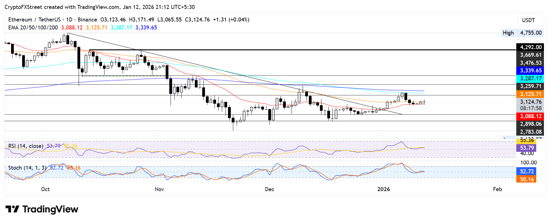 Biểu đồ hàng ngày của ETH/USDT