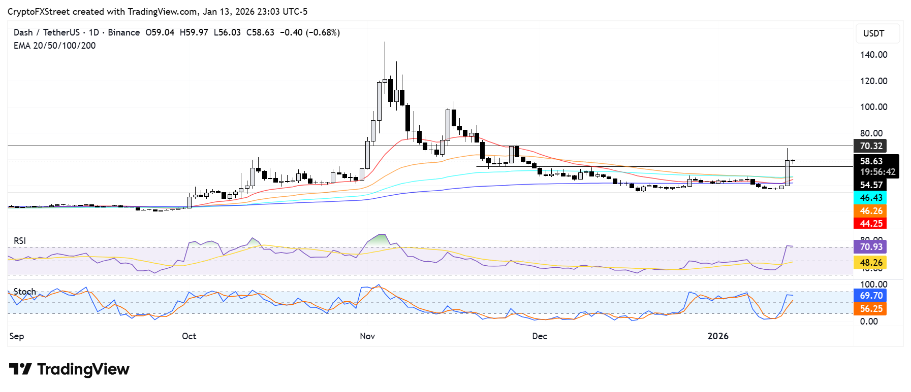 Biểu đồ hàng ngày của DASH/USDT