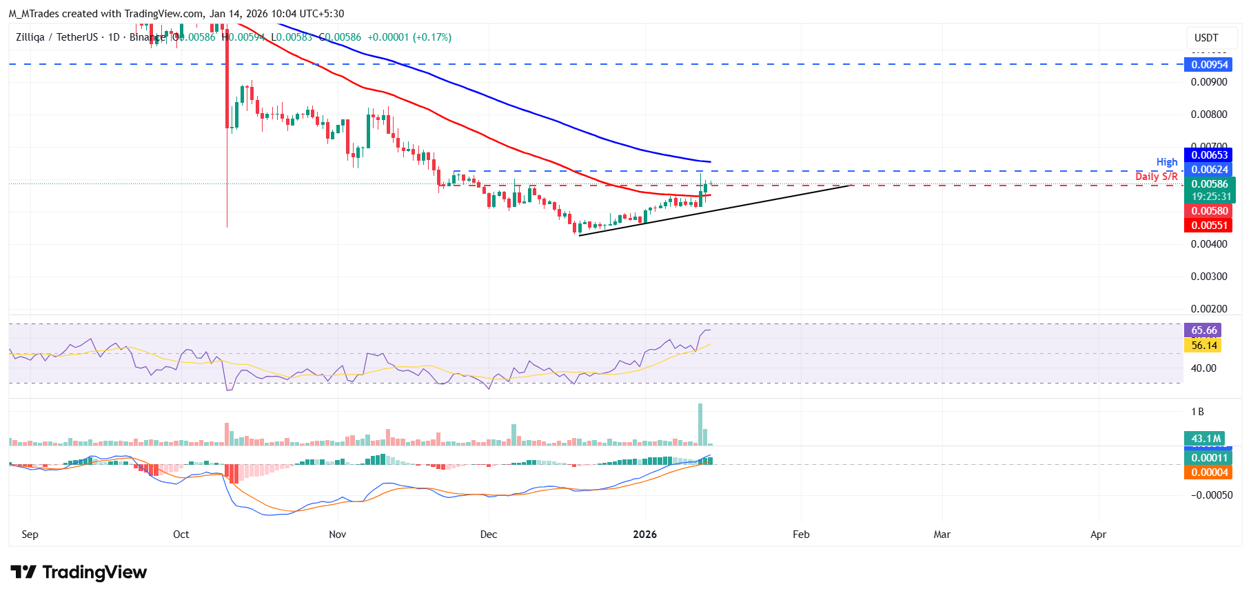 Biểu đồ ZIL/USDT hàng ngày