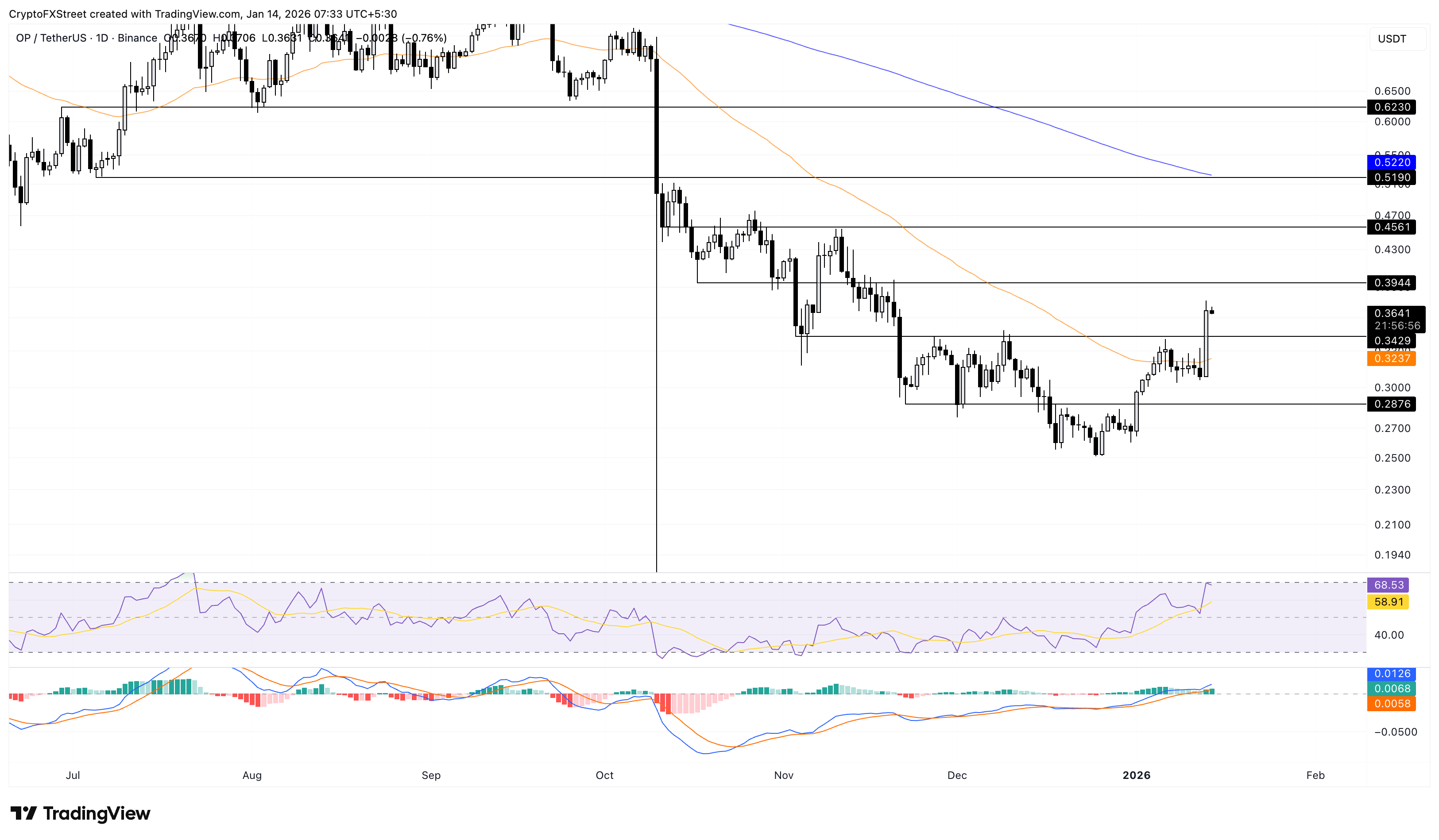 Biểu đồ giá OP/USDT hàng ngày.