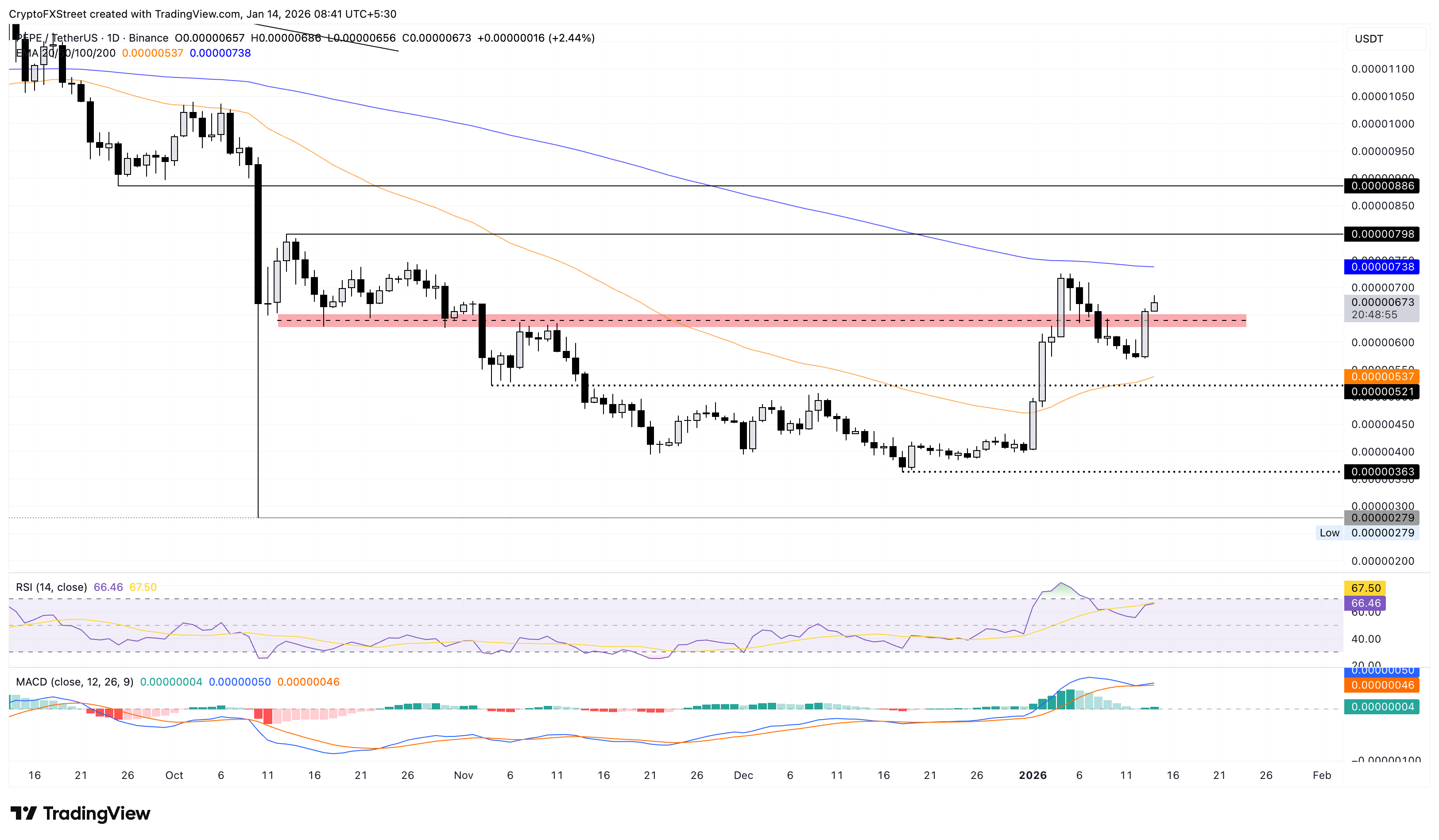 Biểu đồ giá PEPE/USDT hàng ngày.