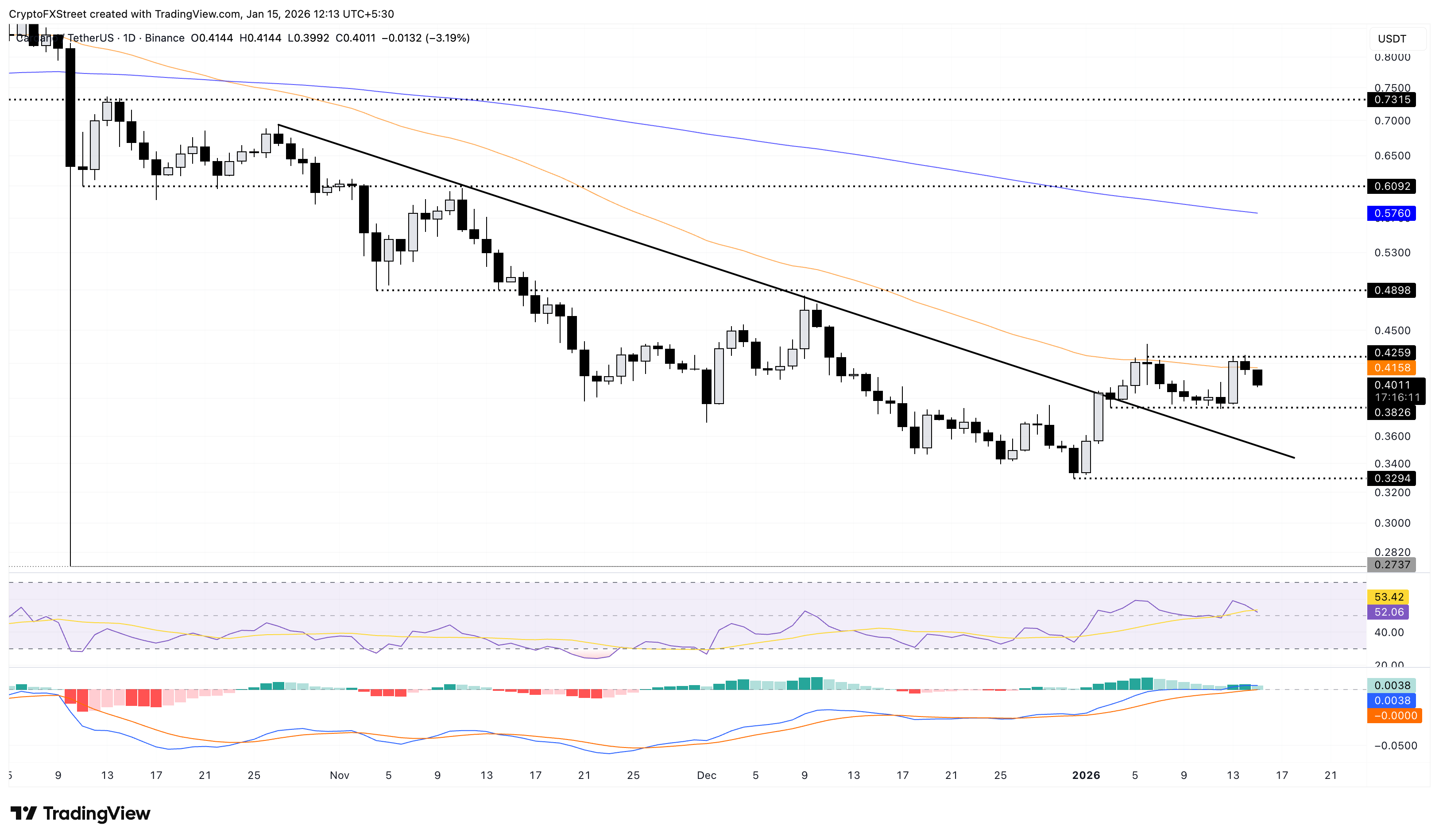 Dự báo giá Cardano: Sự từ chối tại đường EMA 50 ngày củng cố thêm xu hướng giảm giá.