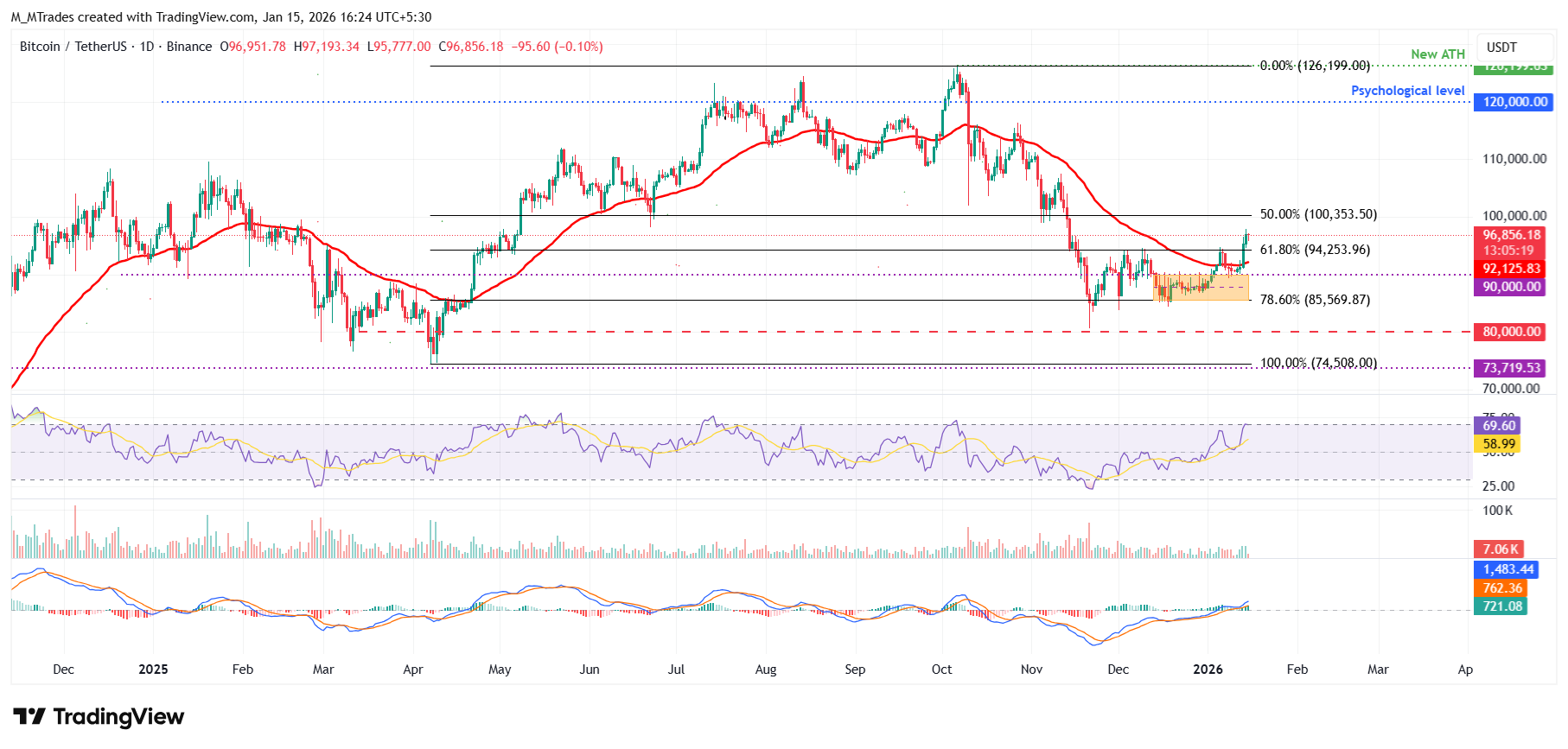 Biểu đồ BTC/USDT hàng ngày