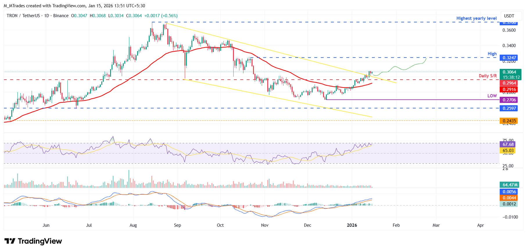 Biểu đồ TRX/USDT hàng ngày