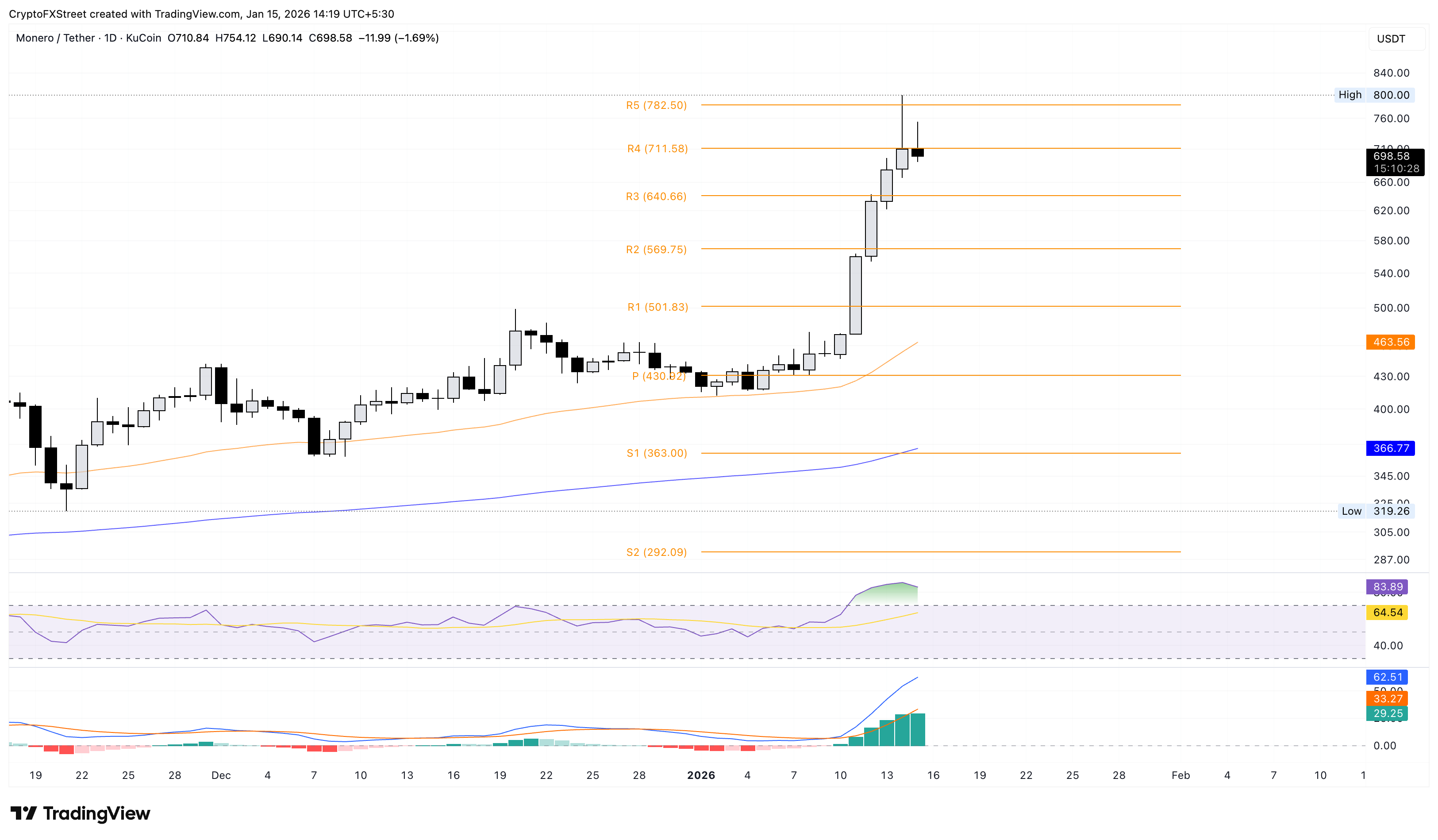 Biểu đồ logarit hàng ngày của XMR/USDT.
