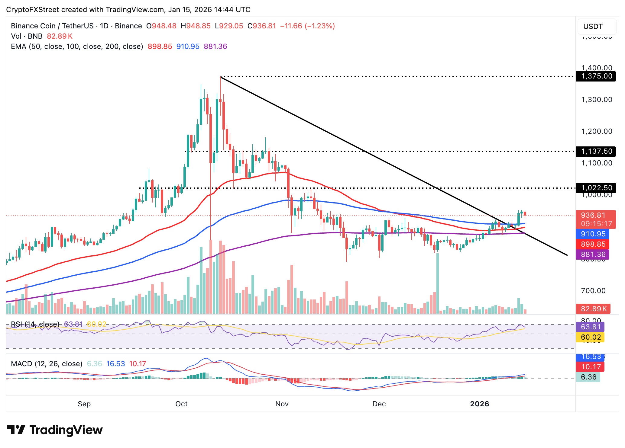 Dự báo giá BNB: Quỹ BNB hoàn tất việc đốt token trị giá 1,3 tỷ đô la khi giá ổn định.