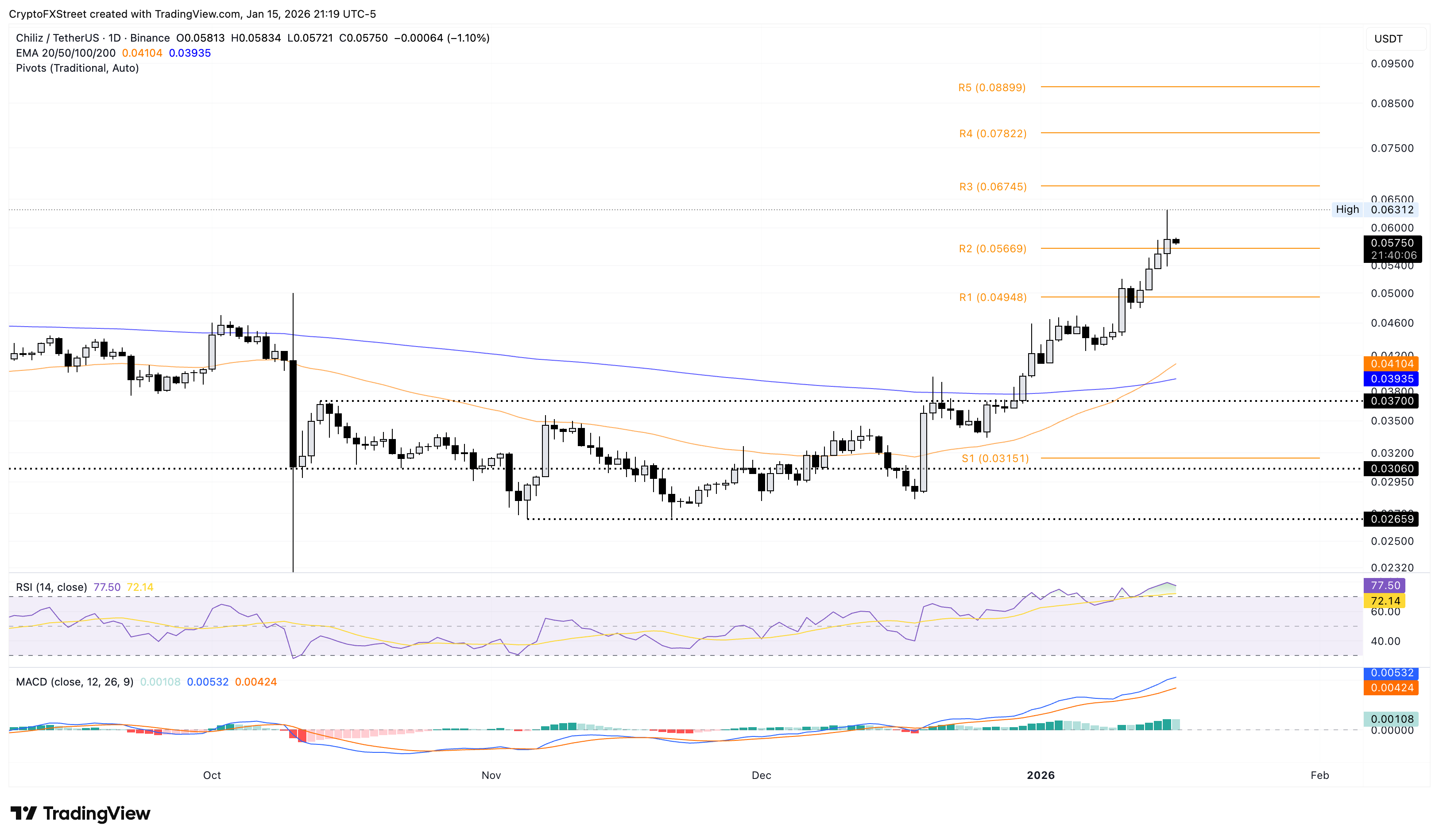 Biểu đồ giá CHZ/USDT hàng ngày.