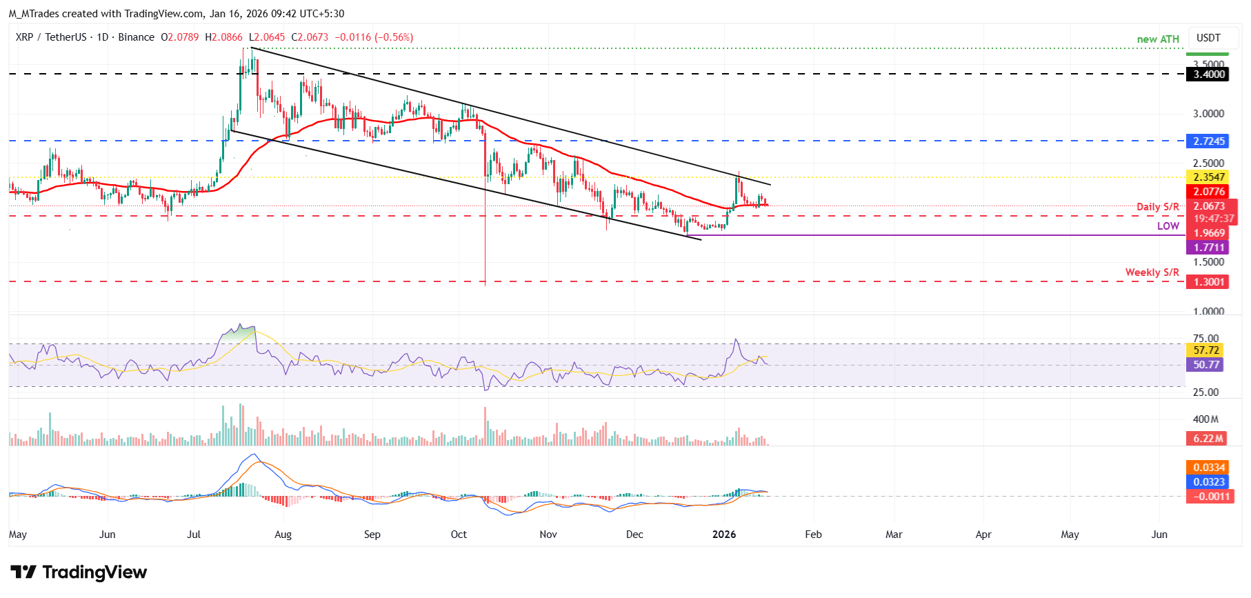 Biểu đồ hàng ngày của XRP/USDT