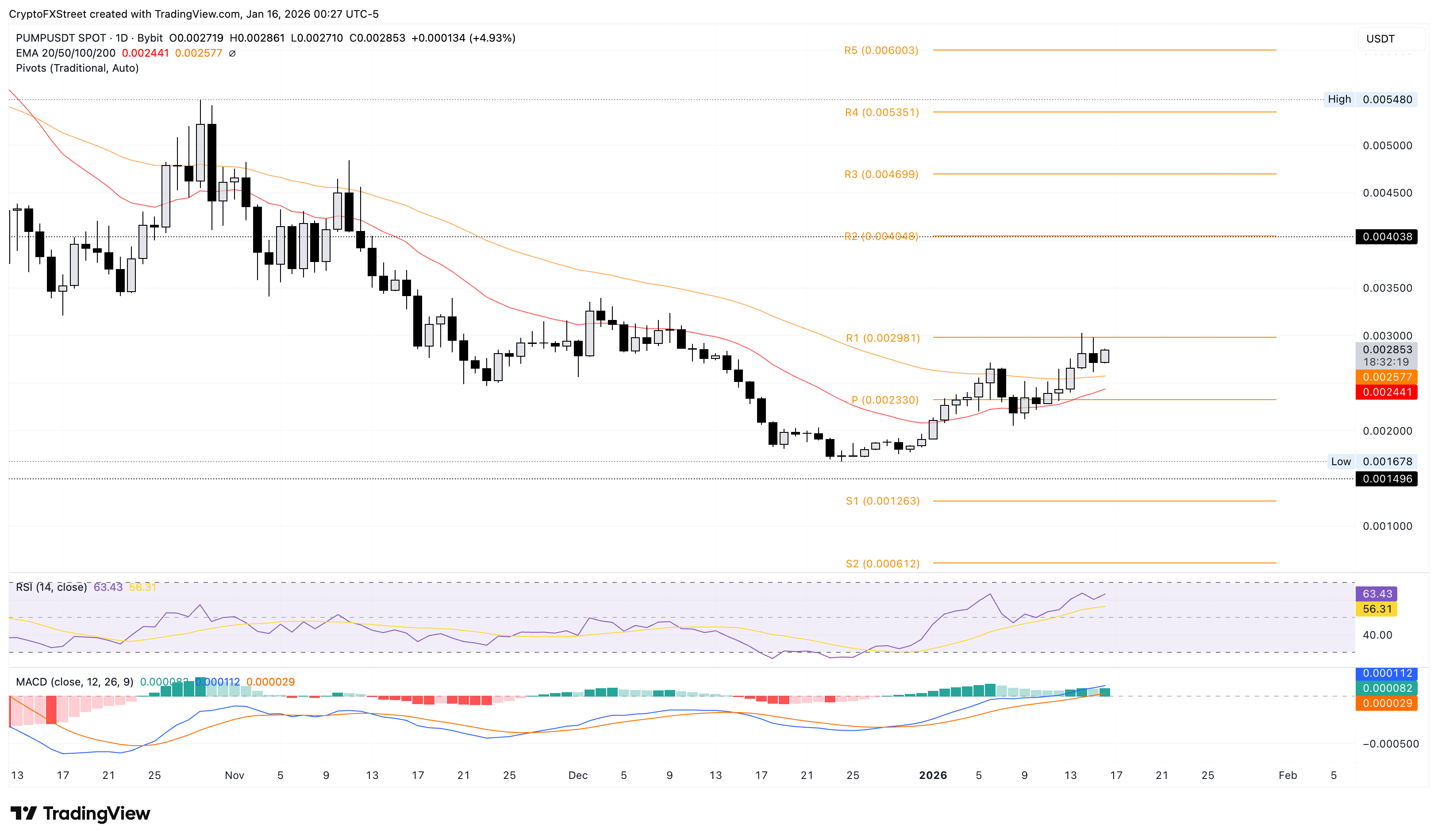Dự báo giá Pump. fun: PUMP tăng giá nhờ tính năng nổi bật dành riêng cho người sáng tạo được ra mắt.