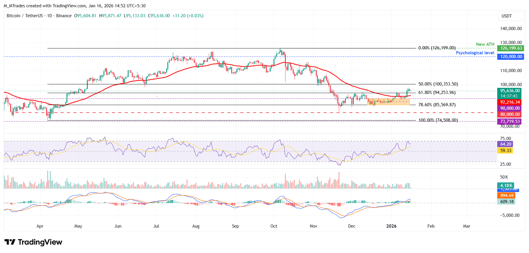 Biểu đồ BTC/USDT hàng ngày
