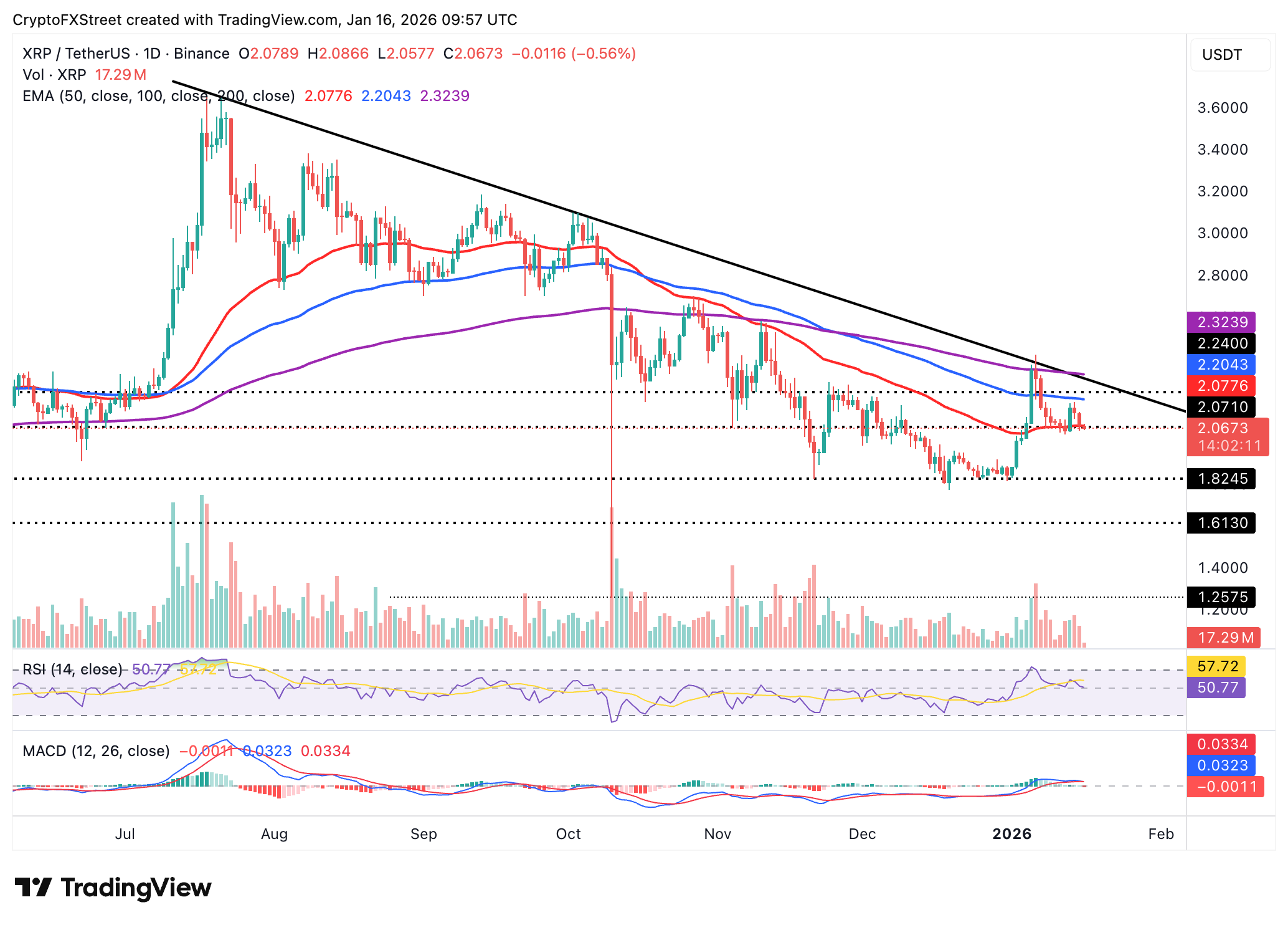 Biểu đồ hàng ngày của XRP/USDT