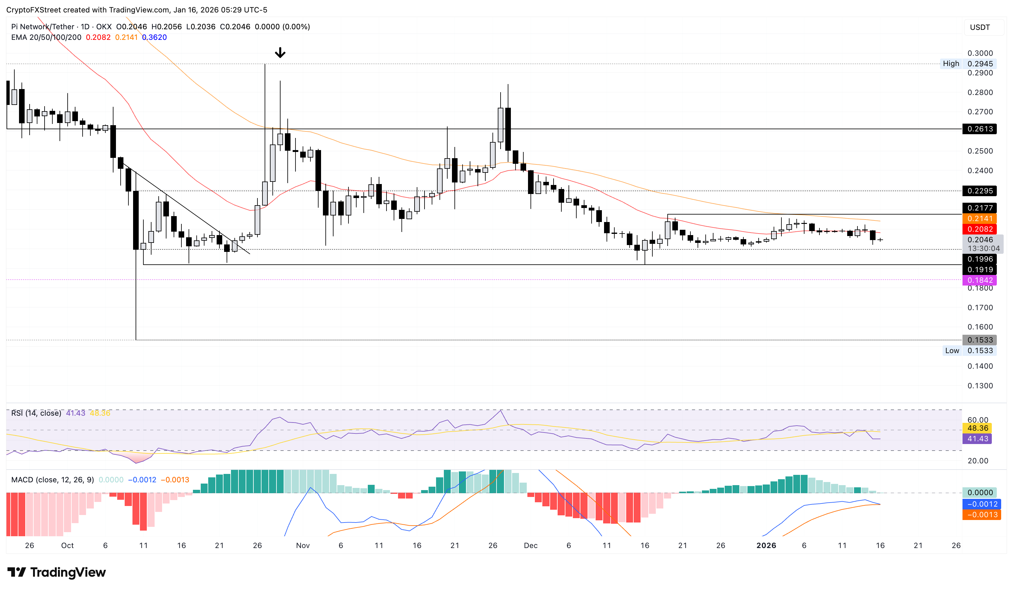 Biểu đồ giá PI/USDT hàng ngày.