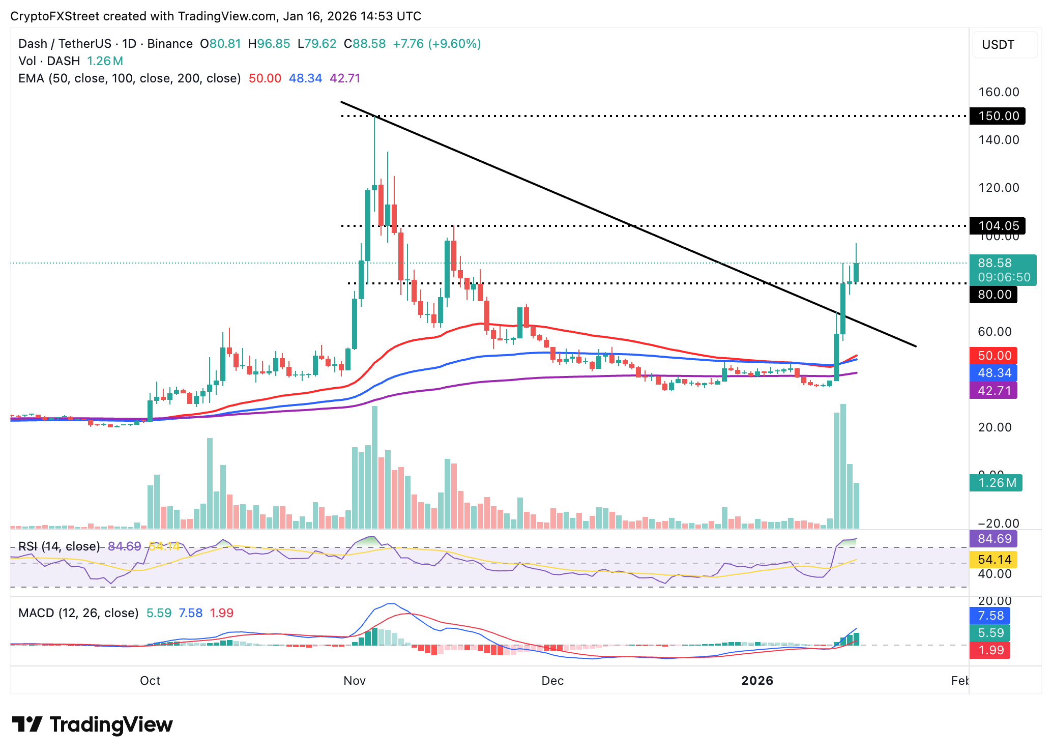 Dự báo giá cổ phiếu Dash: DASH bất chấp khó khăn, tiến gần đến mốc 100 đô la.