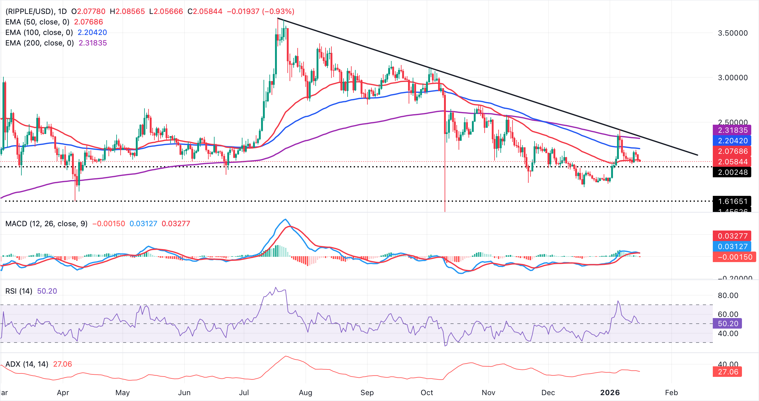 Giá XRP tiếp tục giảm trong khi các quỹ ETF chỉ có tác động hạn chế.