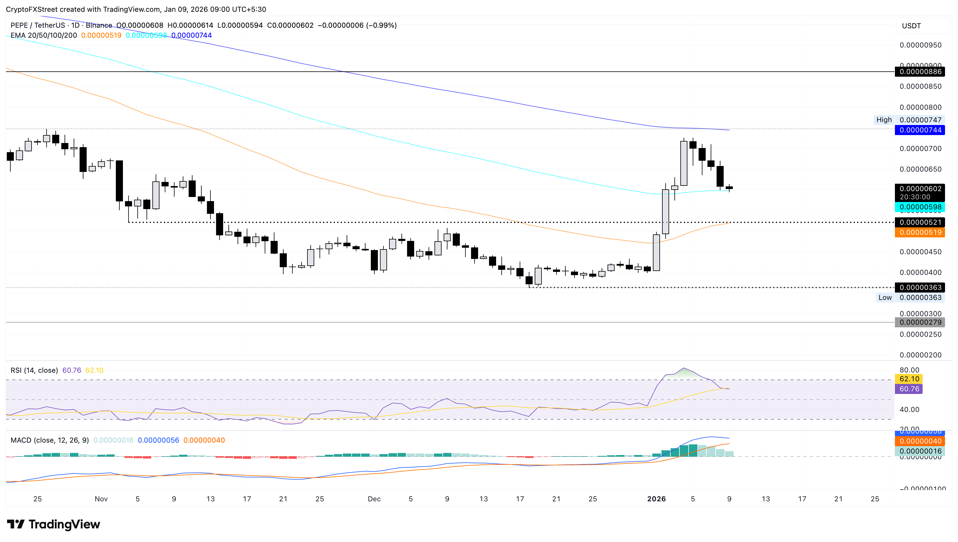 Biểu đồ giá PEPE/USDT hàng ngày.
