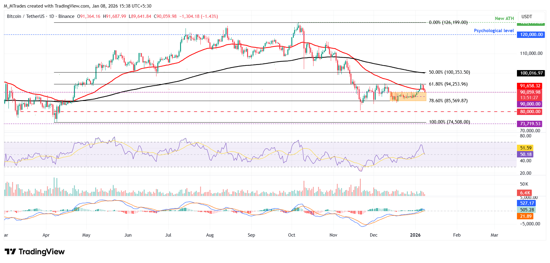 Biểu đồ BTC/USDT hàng ngày