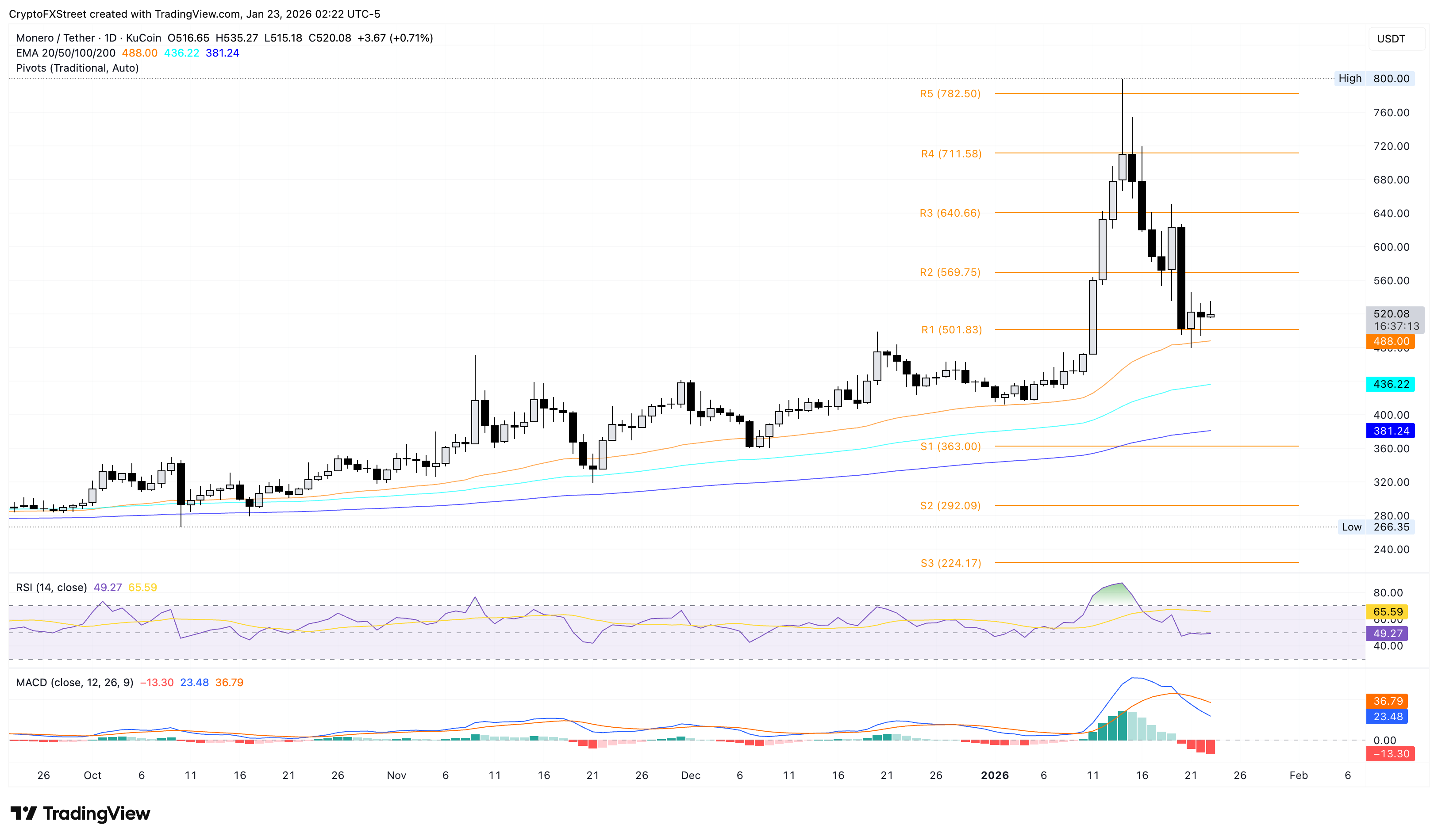Dự báo giá Monero: Phe mua XMR kỳ vọng giá phục hồi khi nhu cầu bán lẻ tăng lên.