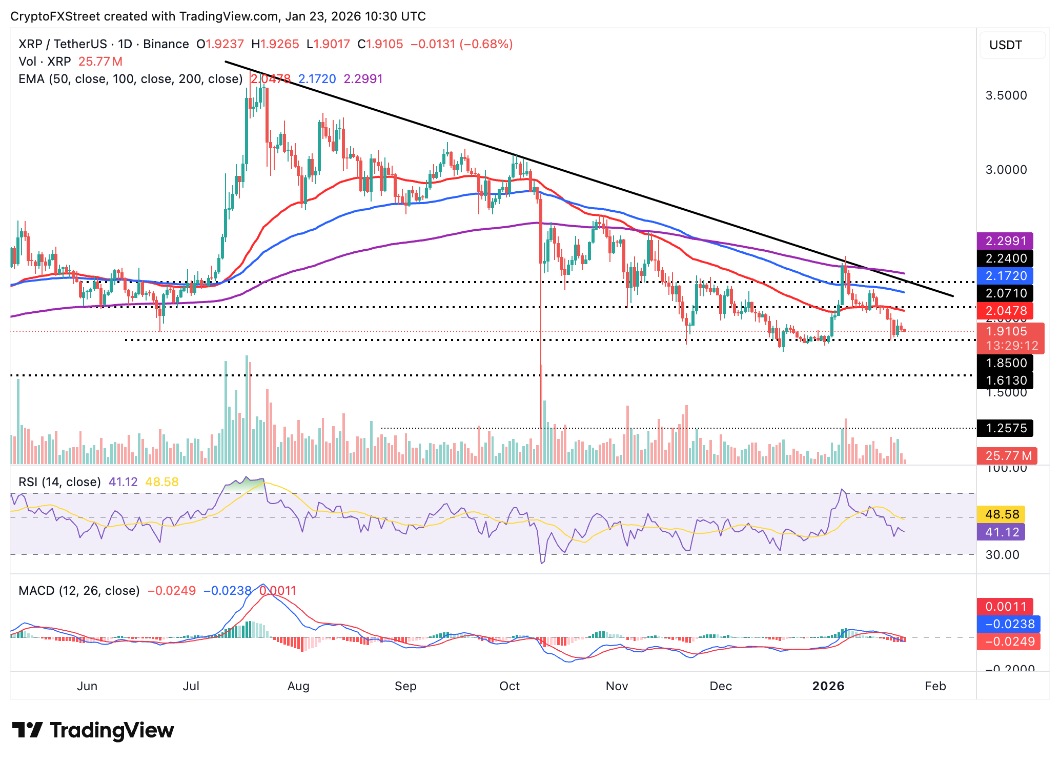 Biểu đồ hàng ngày của XRP/USDT