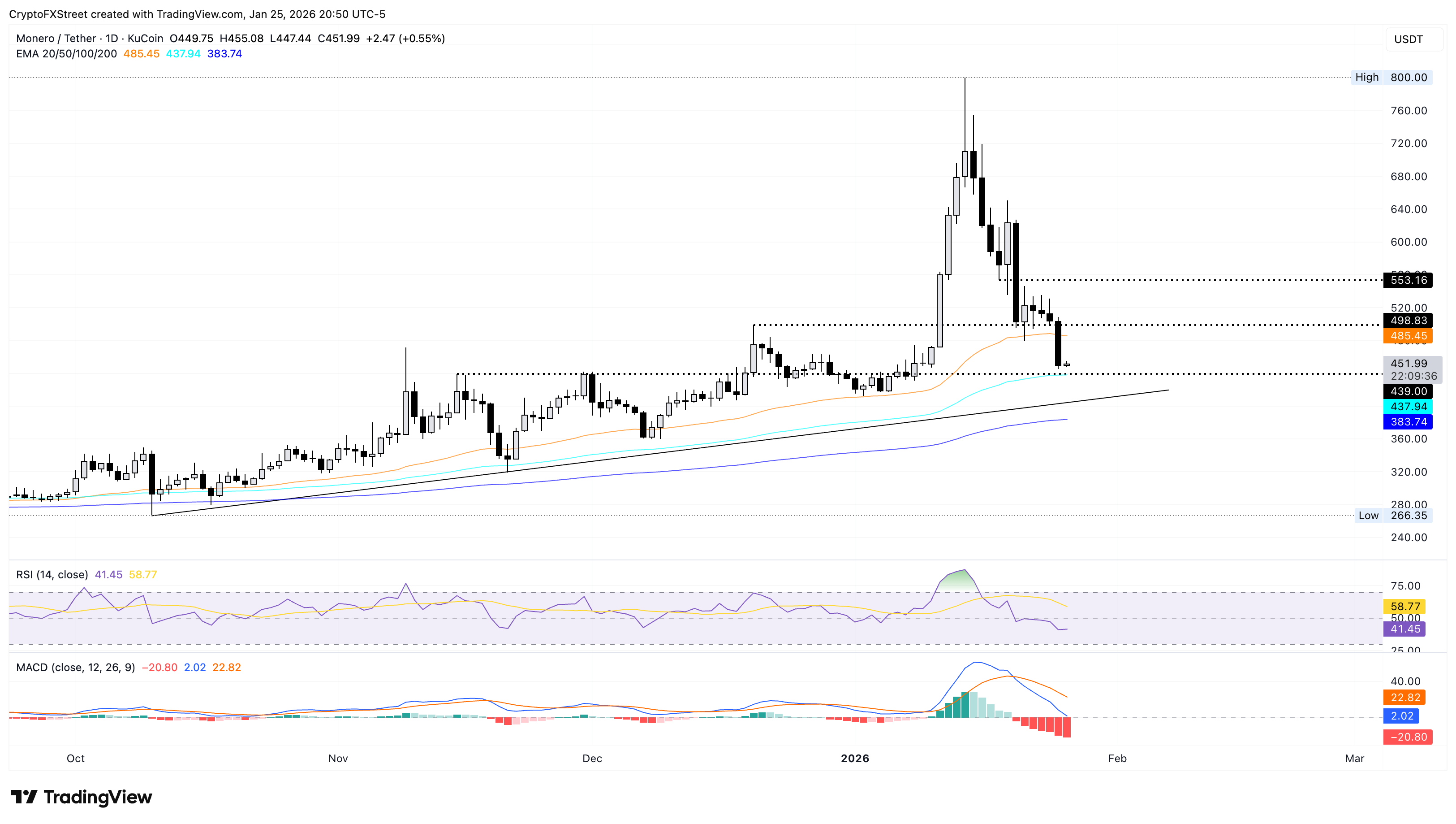 Biểu đồ giá XMR/USDT hàng ngày.