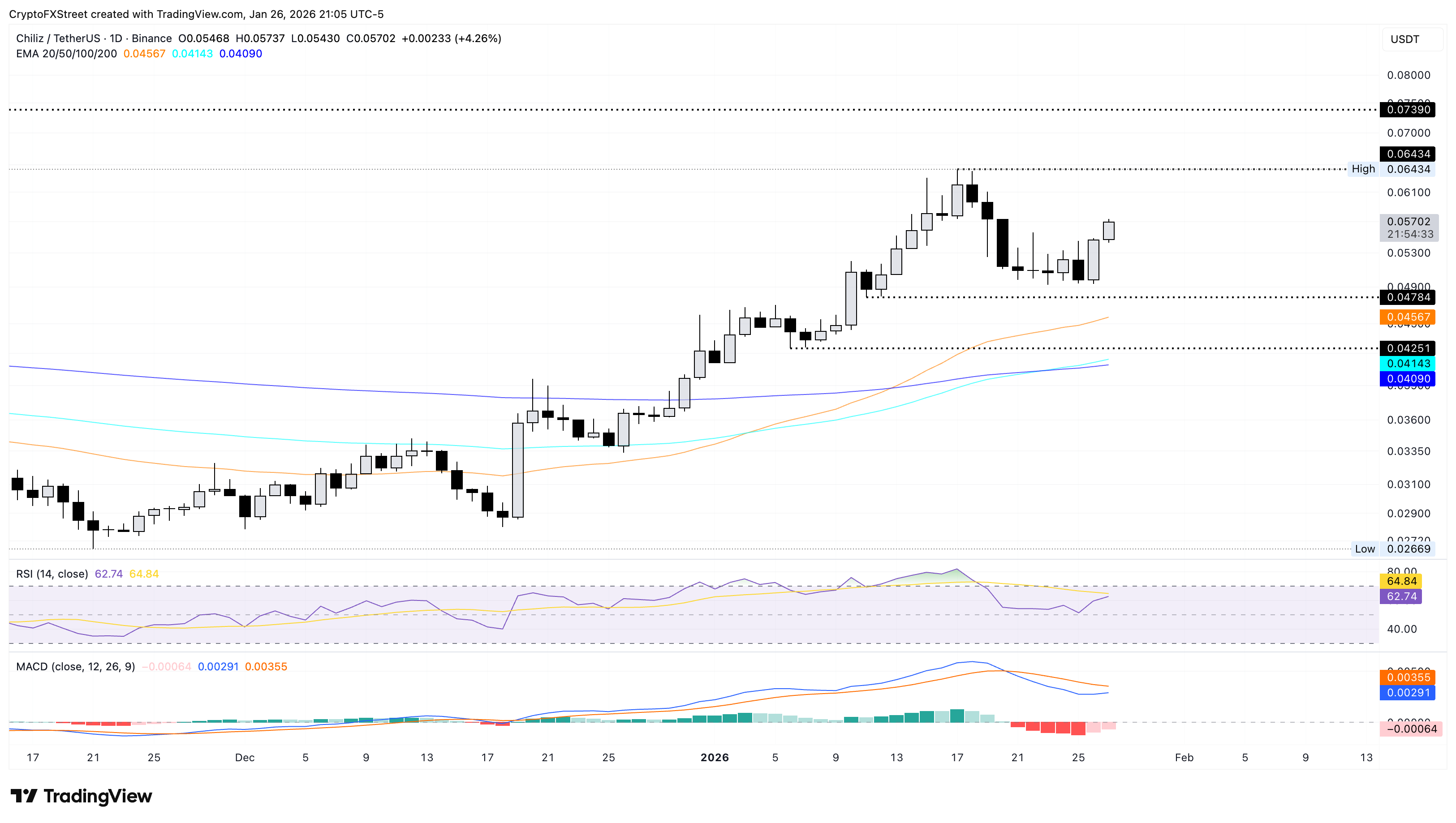 Biểu đồ giá CHZ/USDT hàng ngày.