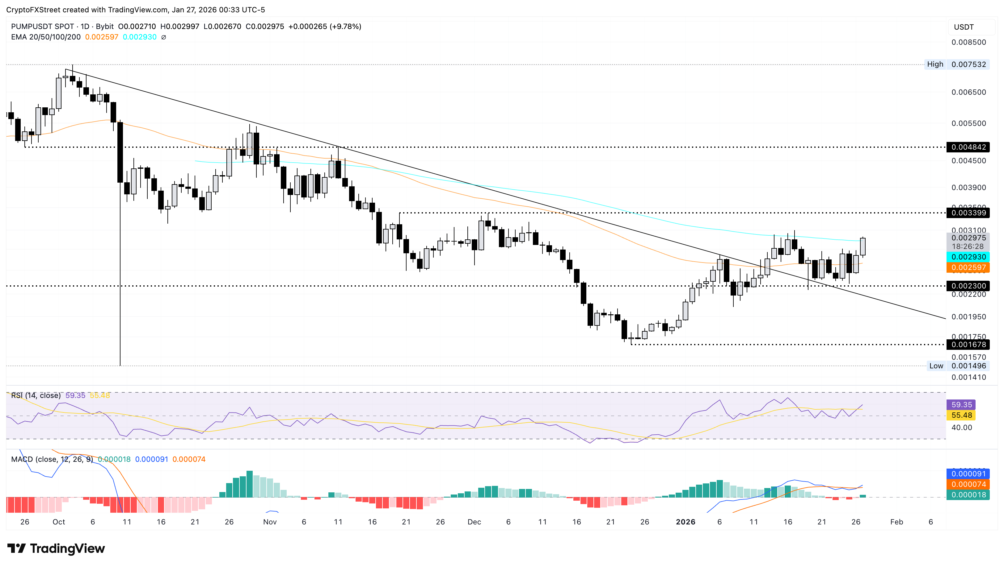 Biểu đồ giá PUMP/USDT hàng ngày.