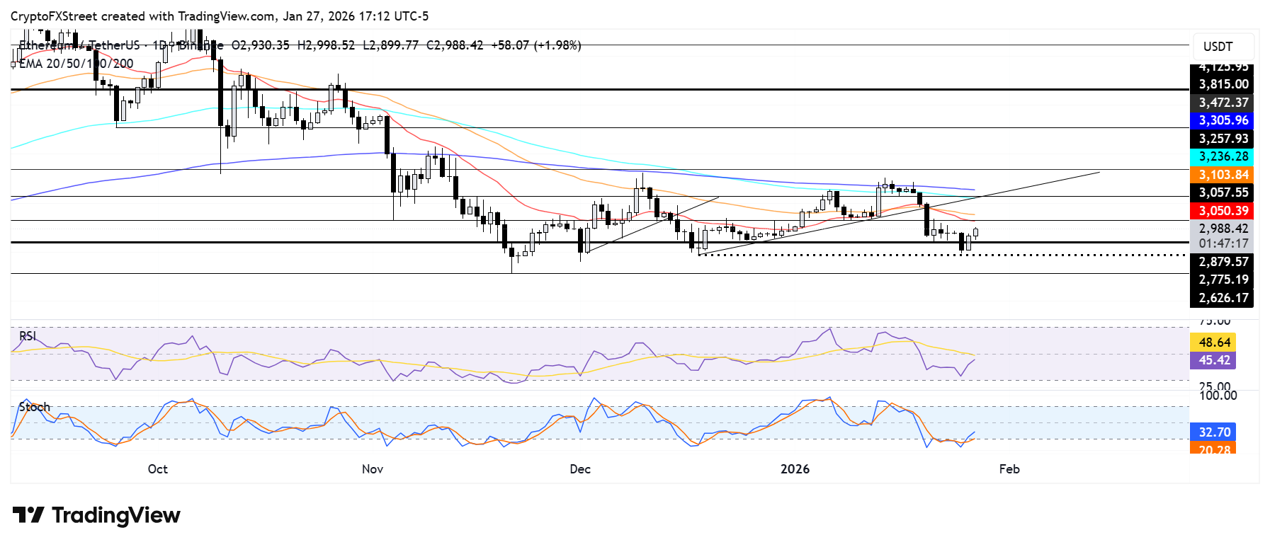 Biểu đồ hàng ngày của ETH/USDT