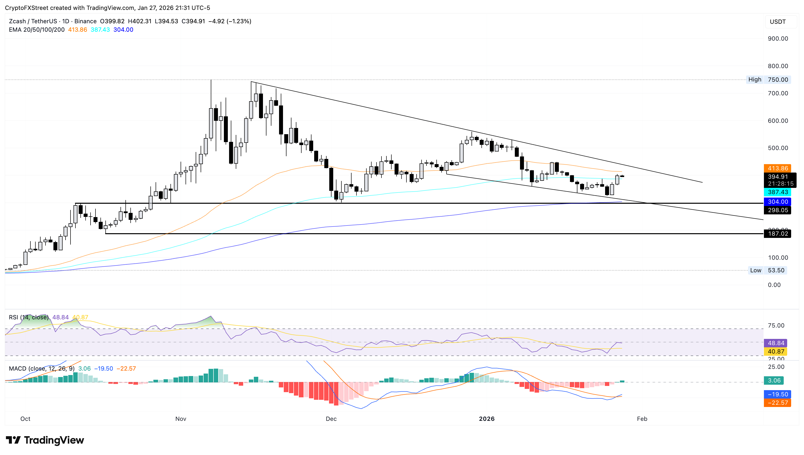 Biểu đồ giá ZEC/USDT hàng ngày.