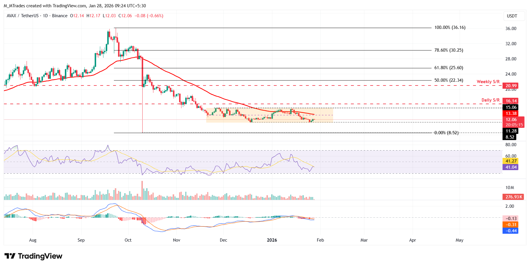Dự báo giá Avalanche: AVAX giữ vững mức giá gần 12 đô la khi ETF giao ngay ra mắt trên Nasdaq, thúc đẩy tâm lý lạc quan.
