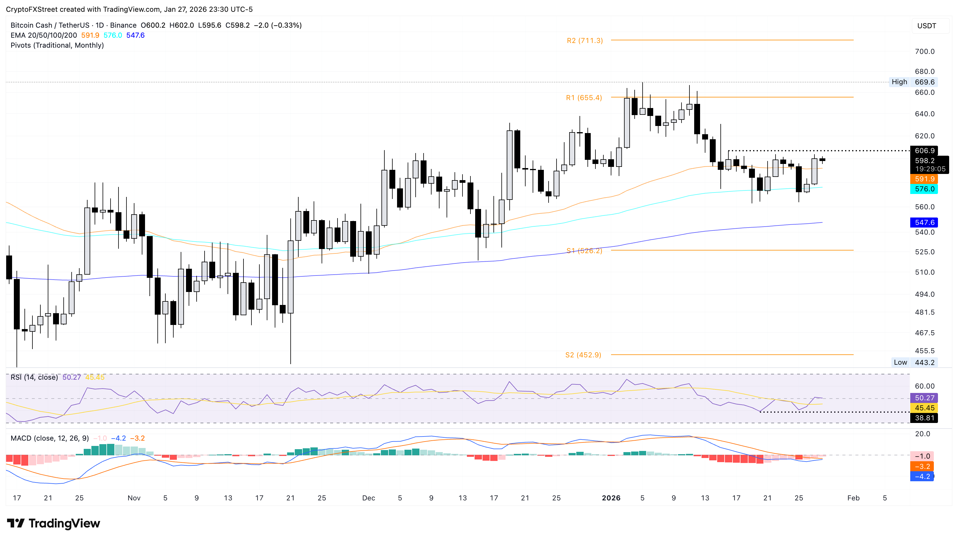 Dự báo giá Bitcoin Cash: Sự quan tâm của nhà đầu tư cá nhân tăng cao
