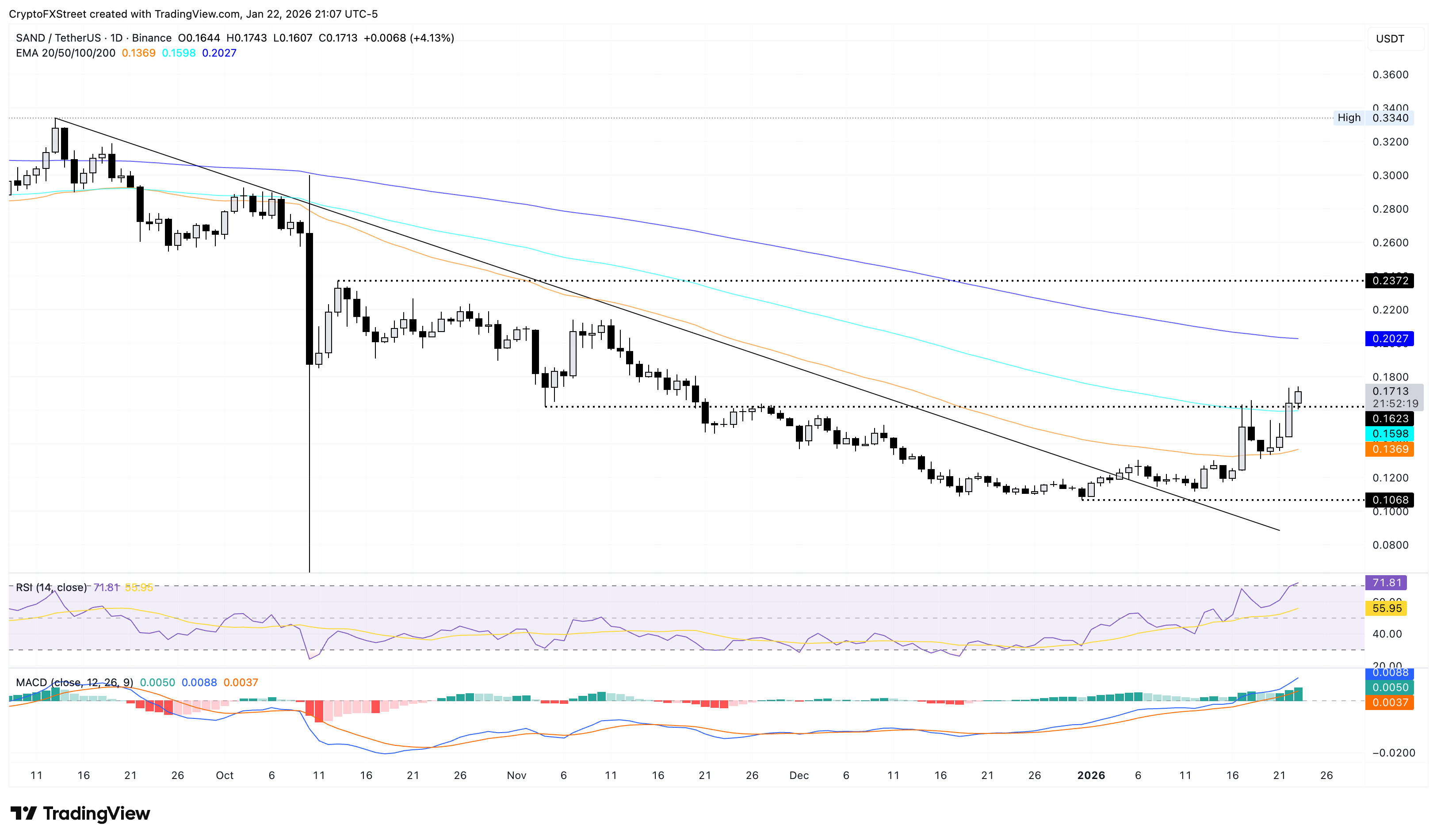Biểu đồ giá SAND/USDT hàng ngày.