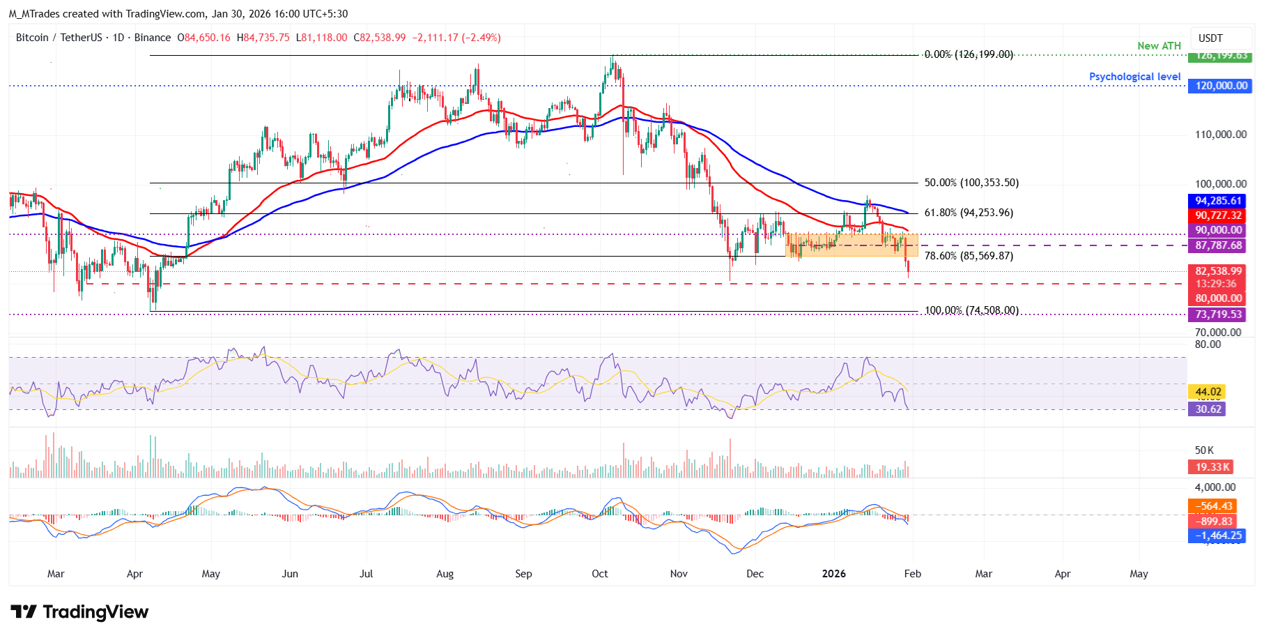 Biểu đồ BTC/USDT hàng ngày