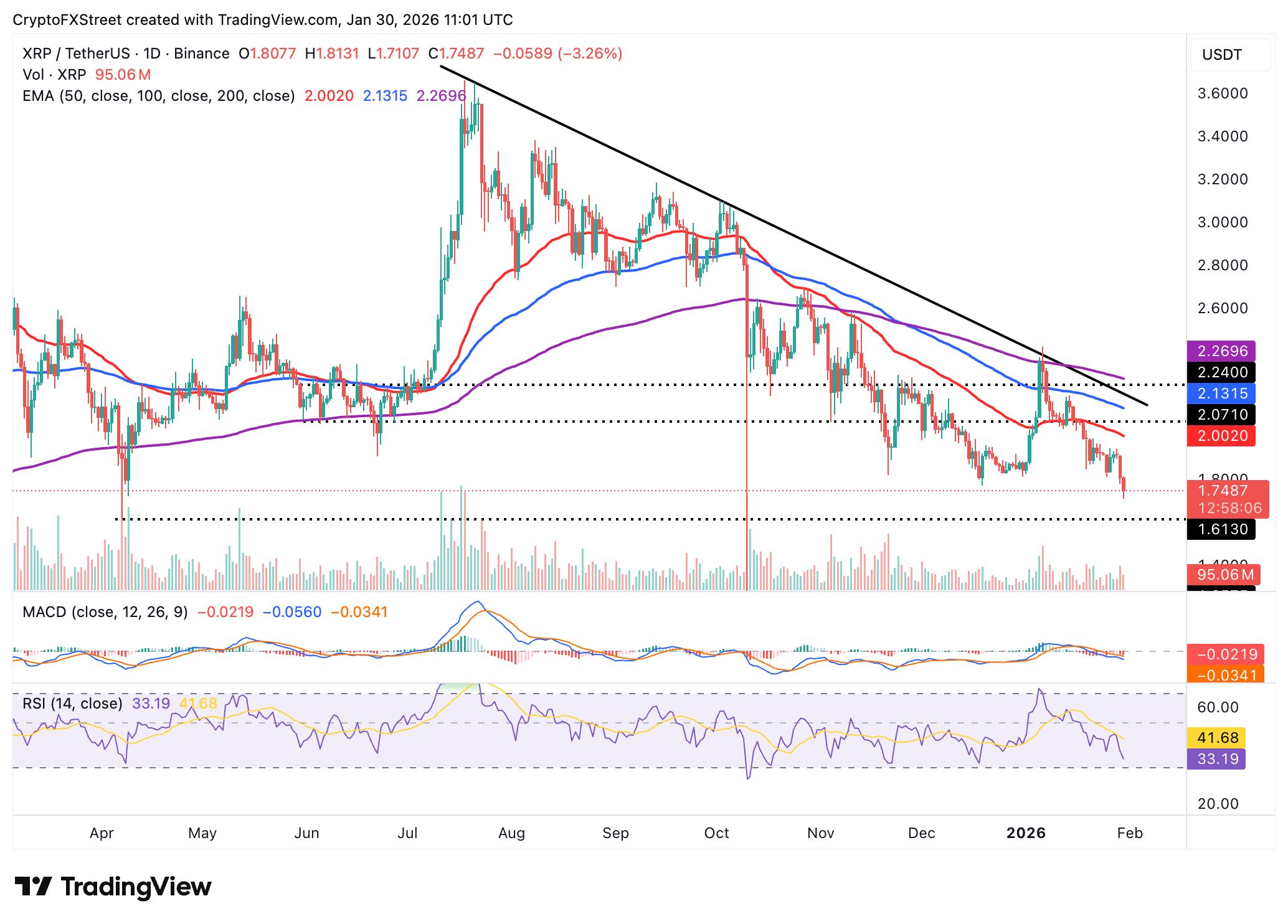 Biểu đồ hàng ngày của XRP/USDT