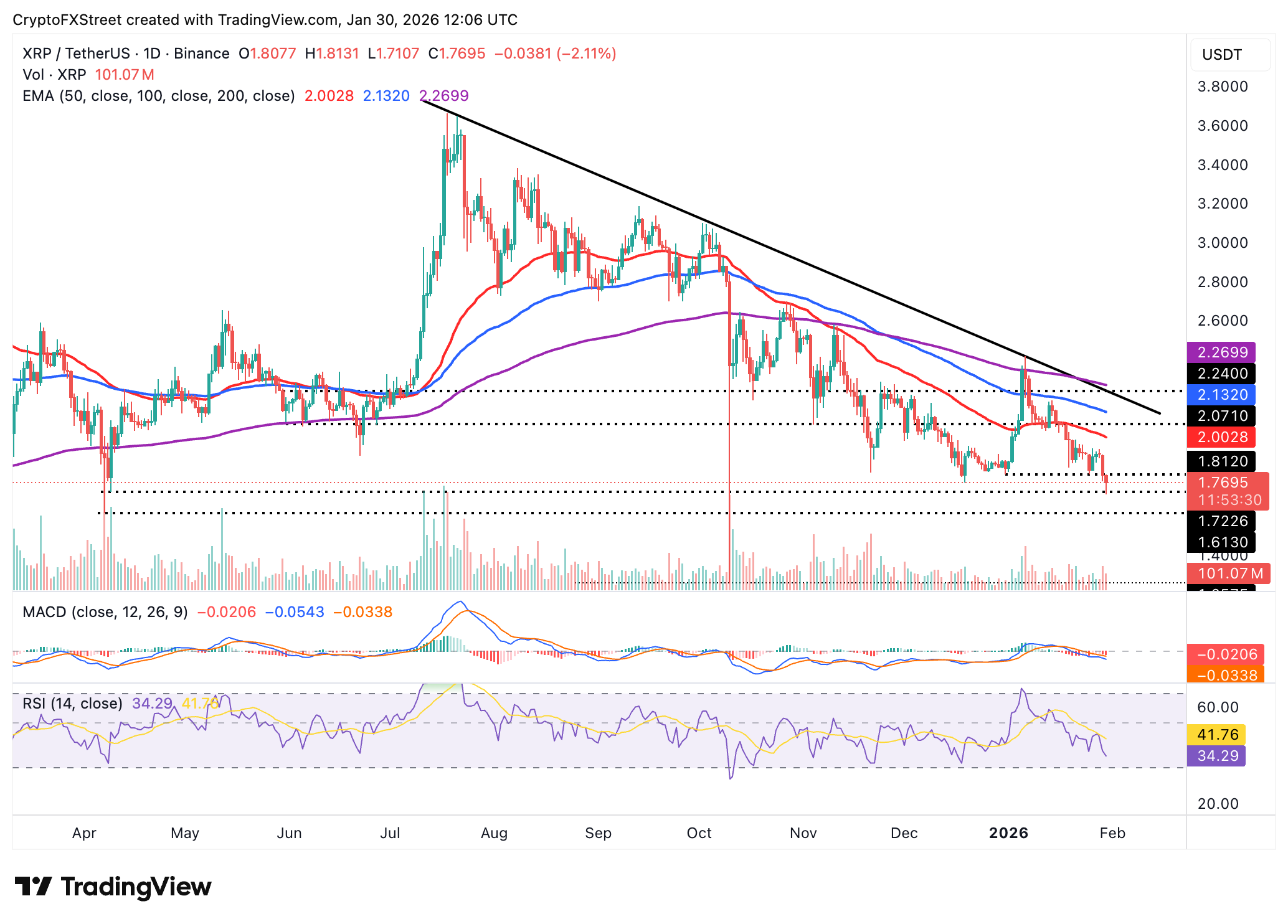 XRP lao dốc trong bối cảnh dòng tiền chảy ra khỏi các quỹ ETF đạt mức kỷ lục và lượng thanh lý tăng vọt.