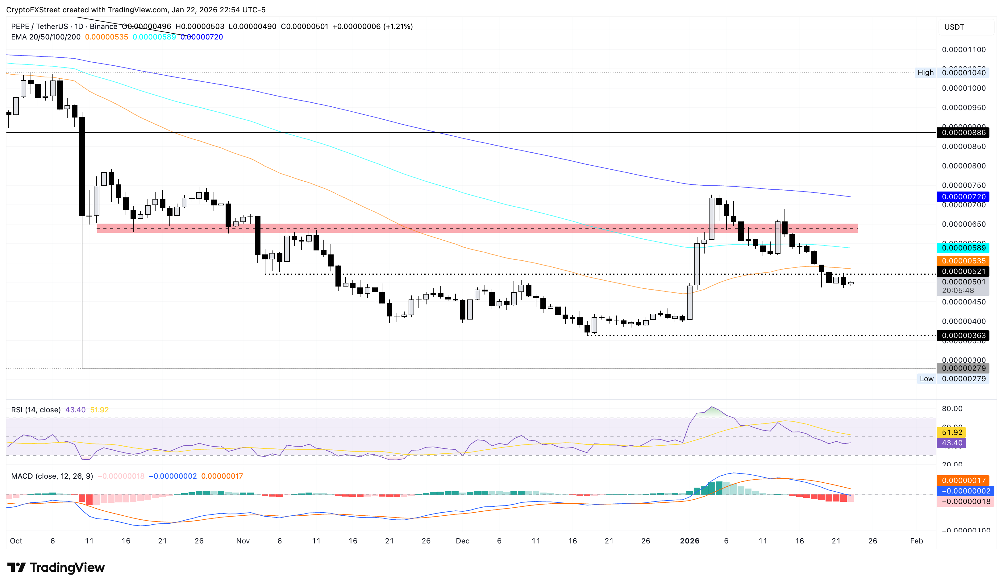Biểu đồ giá PEPE/USDT hàng ngày.