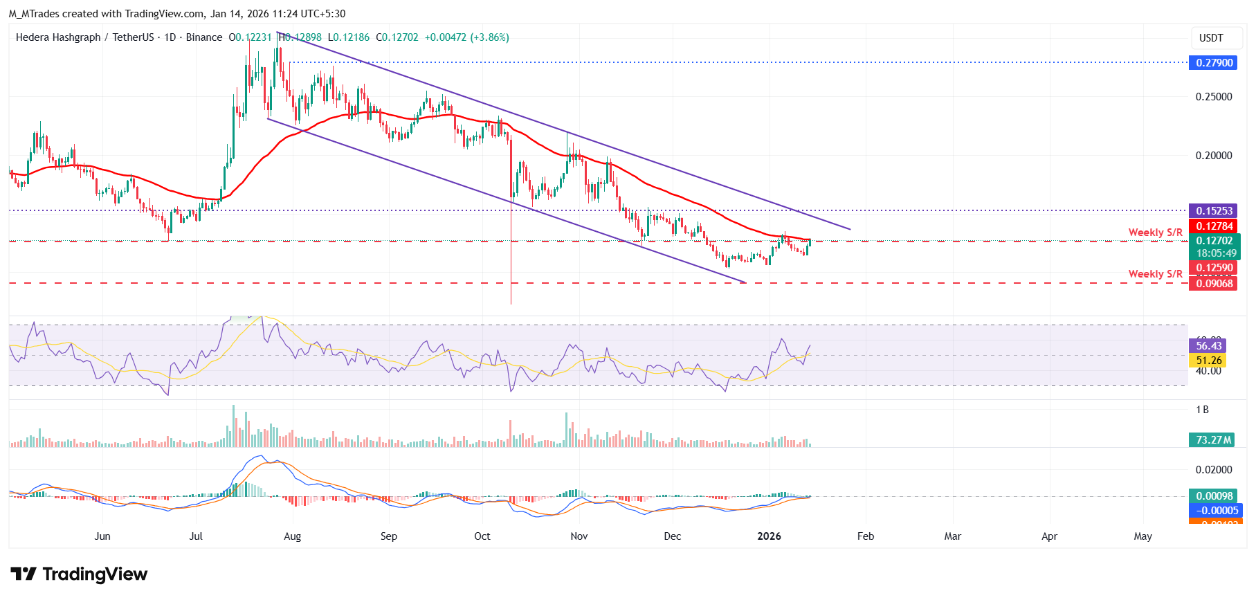 Biểu đồ hàng ngày HBAR/USDT
