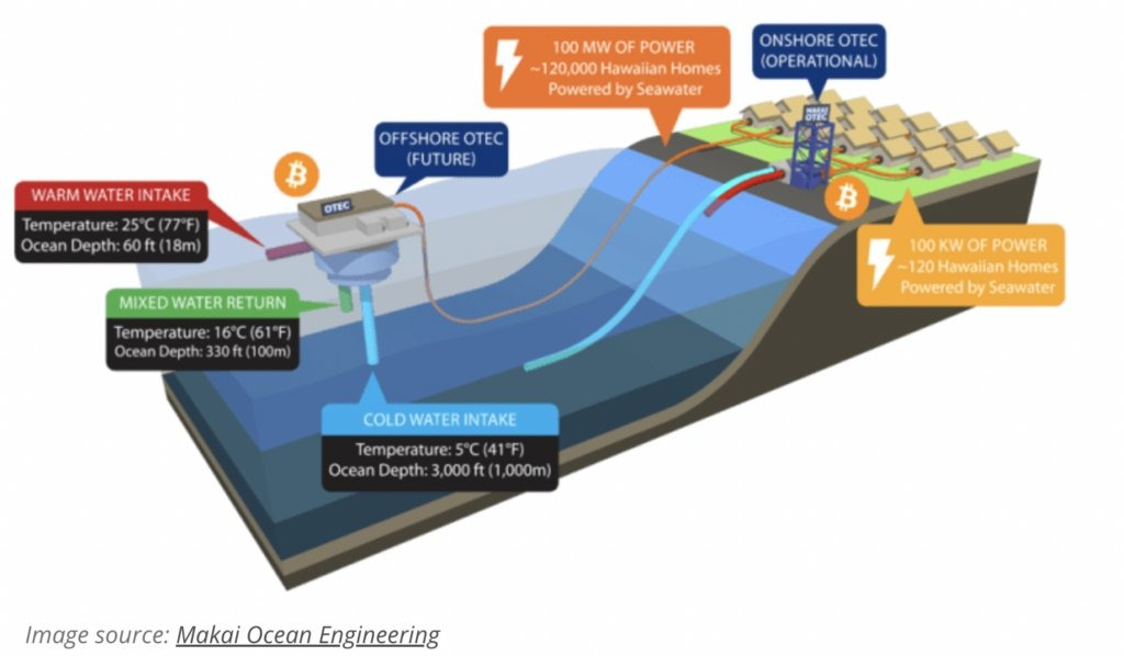 Bitcoin hiện có 56,7% màu xanh: Đây là cách nó có thể trở nên sạch hơn nữa.