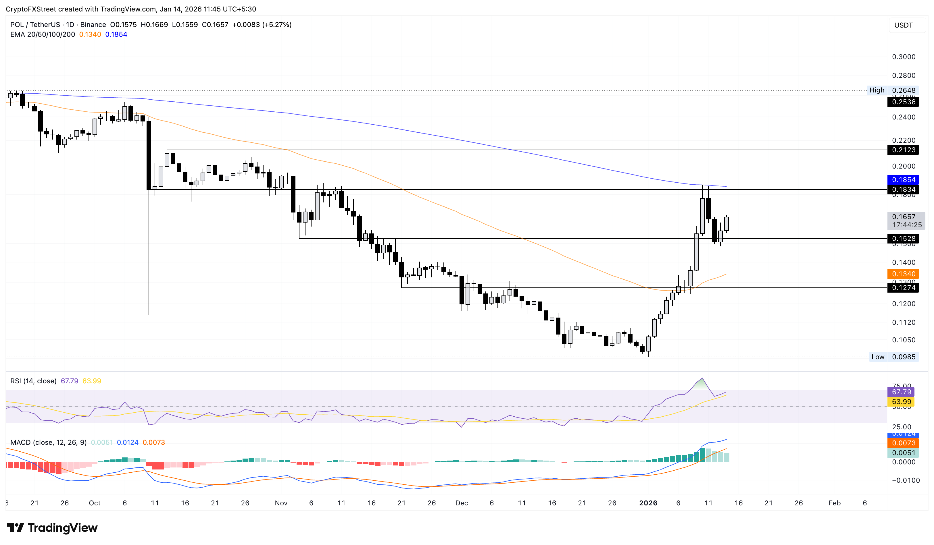 POL tiếp tục tăng sau các giao dịch trị giá 250 triệu đô la để tiếp cận hệ thống thanh toán stablecoin của Mỹ.