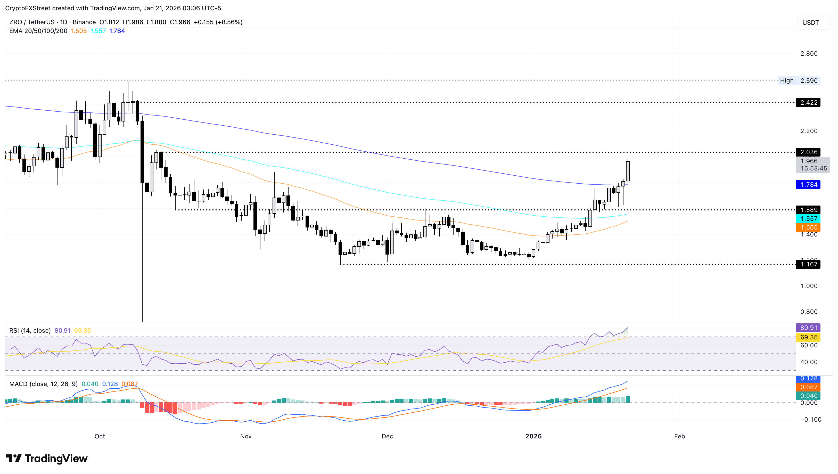 Giá LayerZero tăng mạnh khi nhu cầu hấp thụ hết 25 triệu token được mở khóa