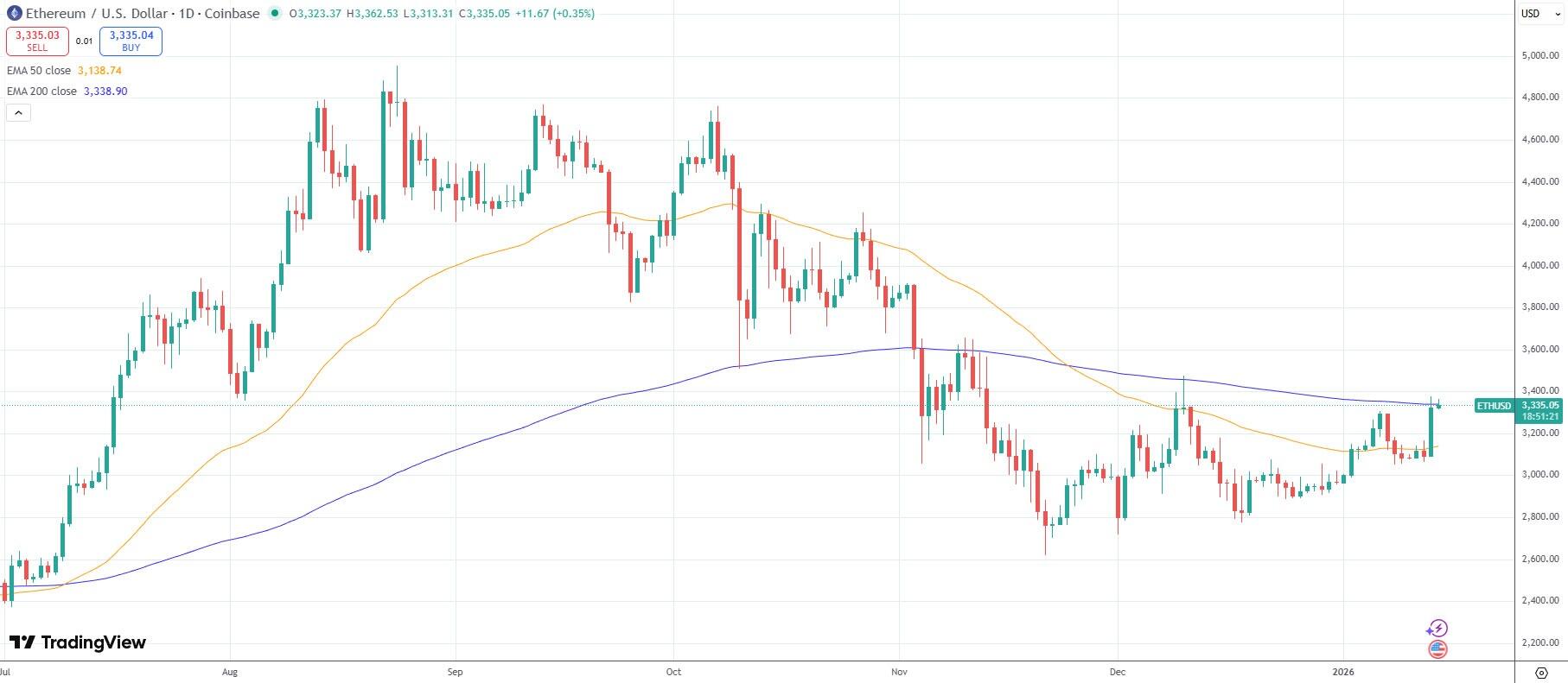 Giá Ether chạm ngưỡng kháng cự tại đường EMA 200 ngày. Nguồn: TradingView