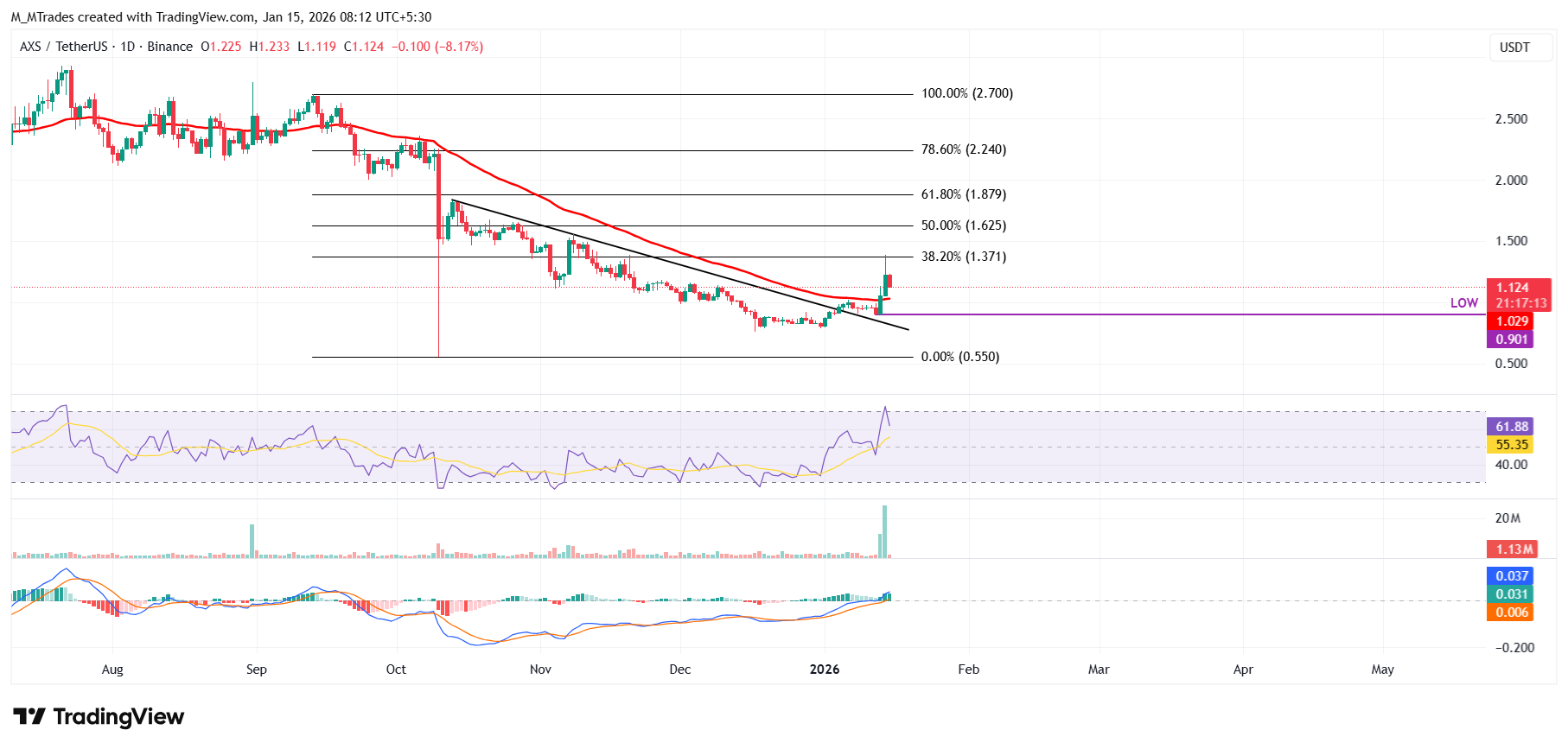 Biểu đồ hàng ngày AXS/USDT