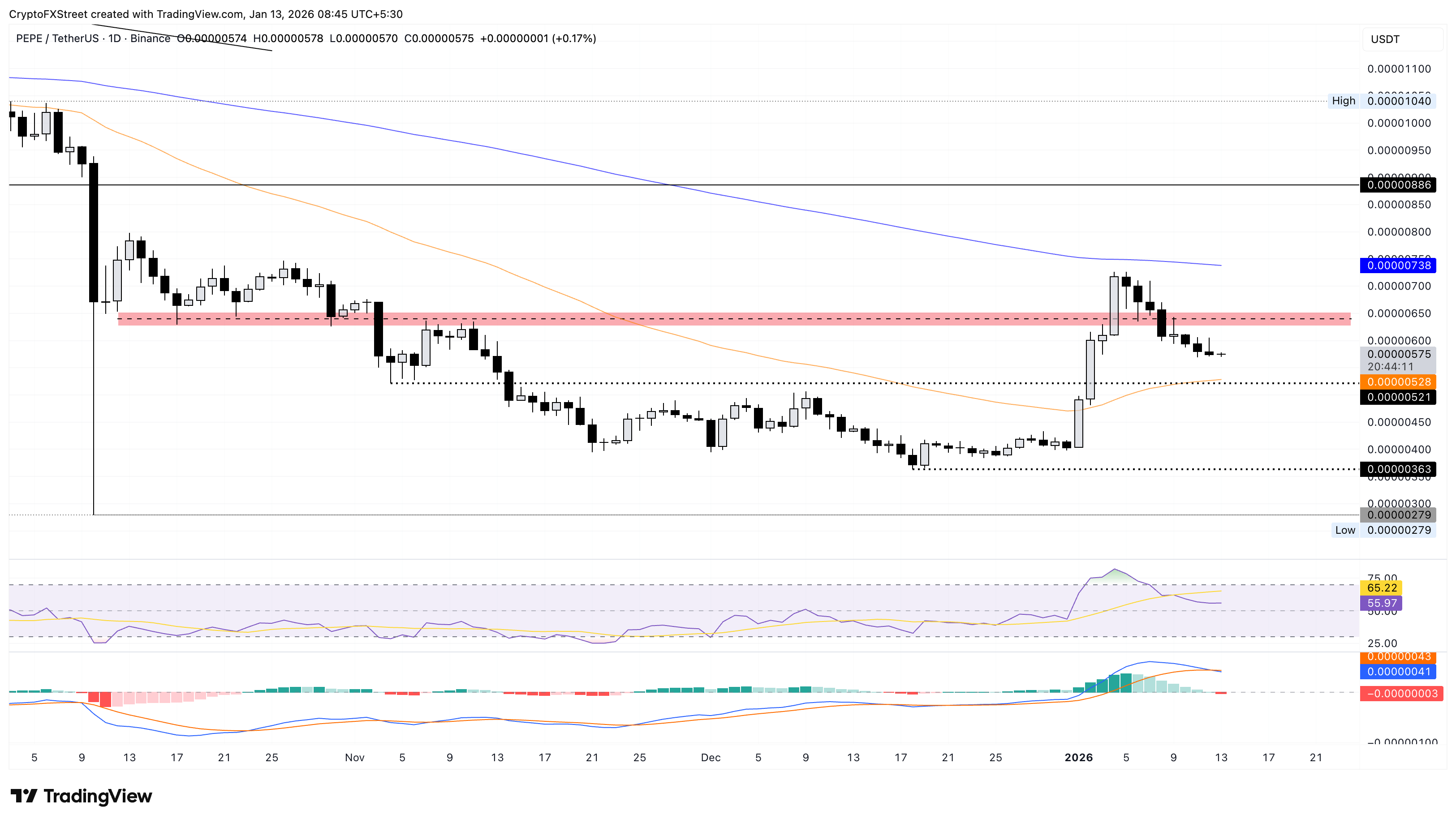 Biểu đồ giá PEPE/USDT hàng ngày.