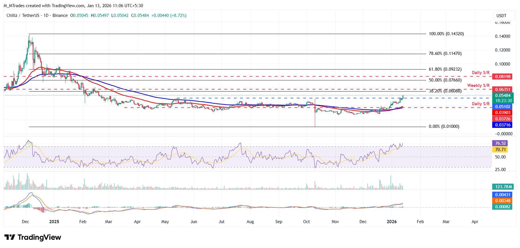 Biểu đồ hàng ngày CHZ/USDT