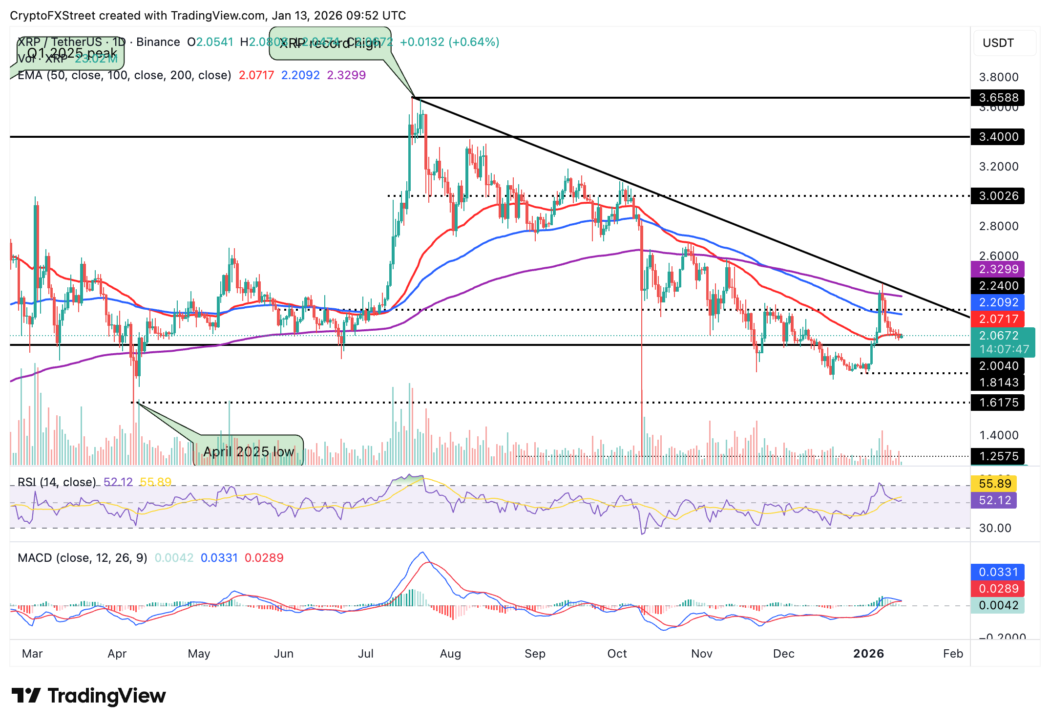 Dự báo giá Ripple: XRP duy trì ổn định bất chấp hoạt động trên chuỗi giảm và nhu cầu bán lẻ thấp.