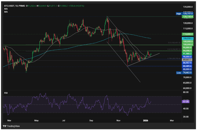 Bitcoin dao động quanh mốc 92.000 khi chỉ số CPI của Mỹ được chú ý, các yếu tố vĩ mô thúc đẩy giao dịch đa tài sản.