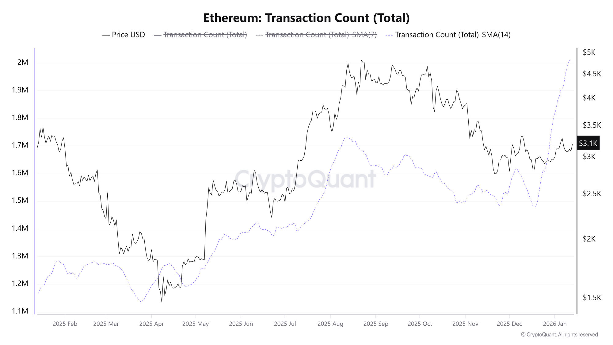 Số lượng giao dịch Ethereum. Nguồn: CryptoQuant