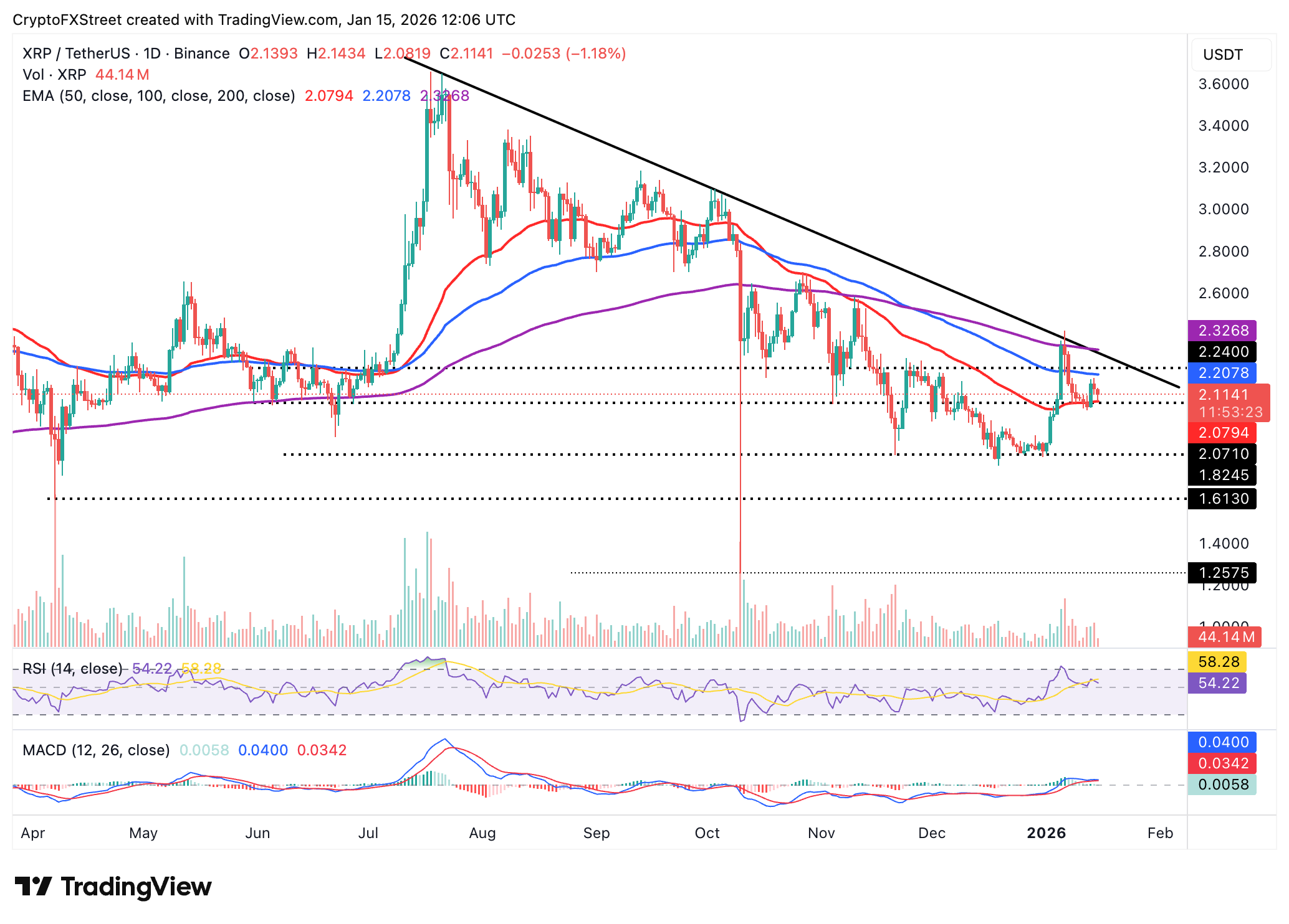 Biểu đồ hàng ngày của XRP/USDT