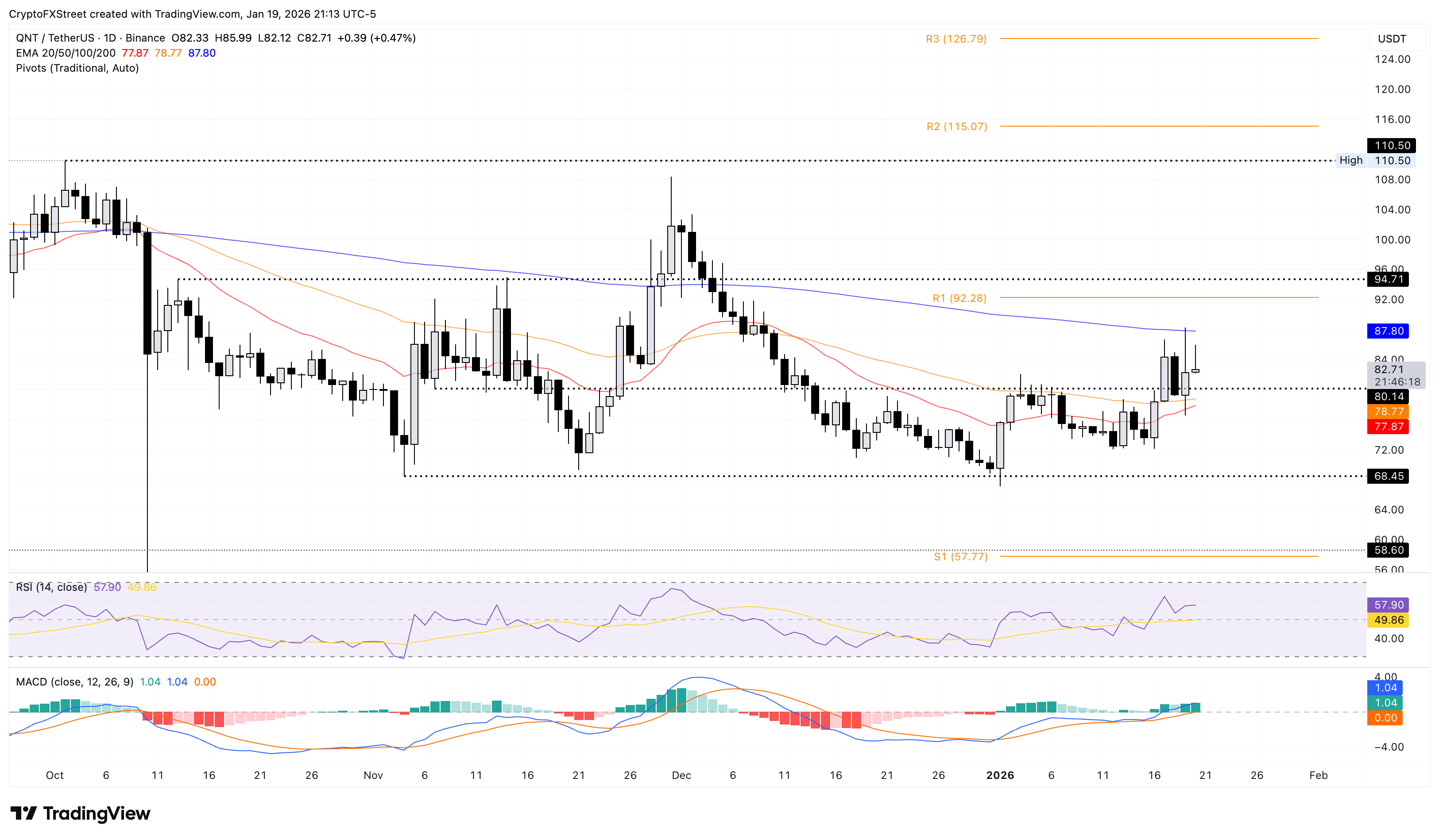 Biểu đồ giá QNT/USDT hàng ngày.