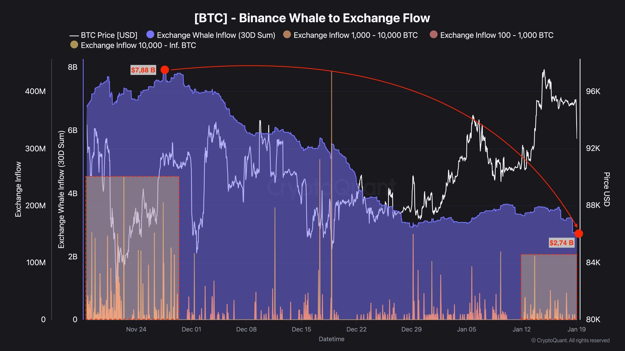 Dòng tiền từ cá voi Binance sang sàn giao dịch. Nguồn: CryptoQuant.