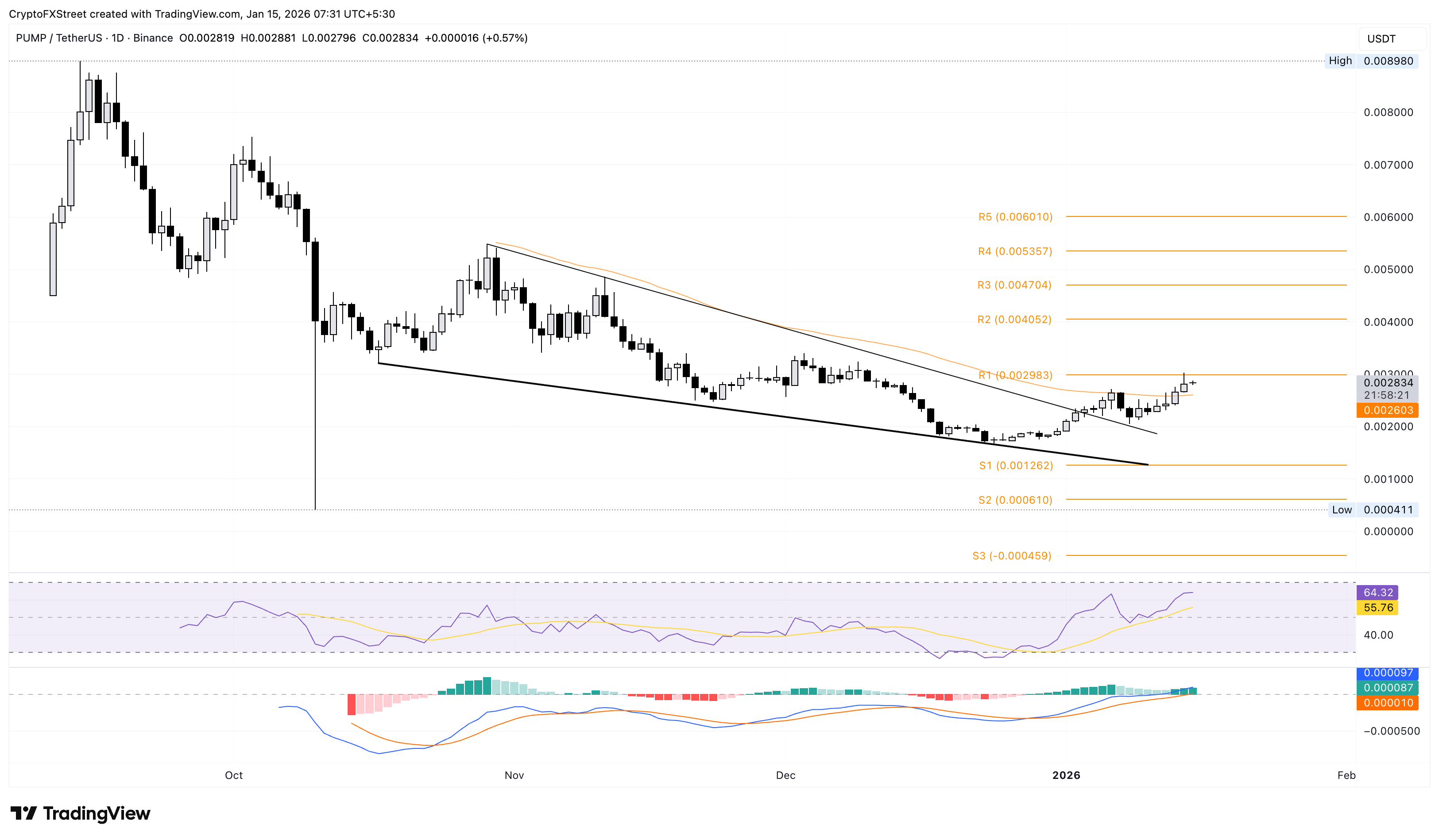 Biểu đồ giá ICP/USDT hàng ngày.