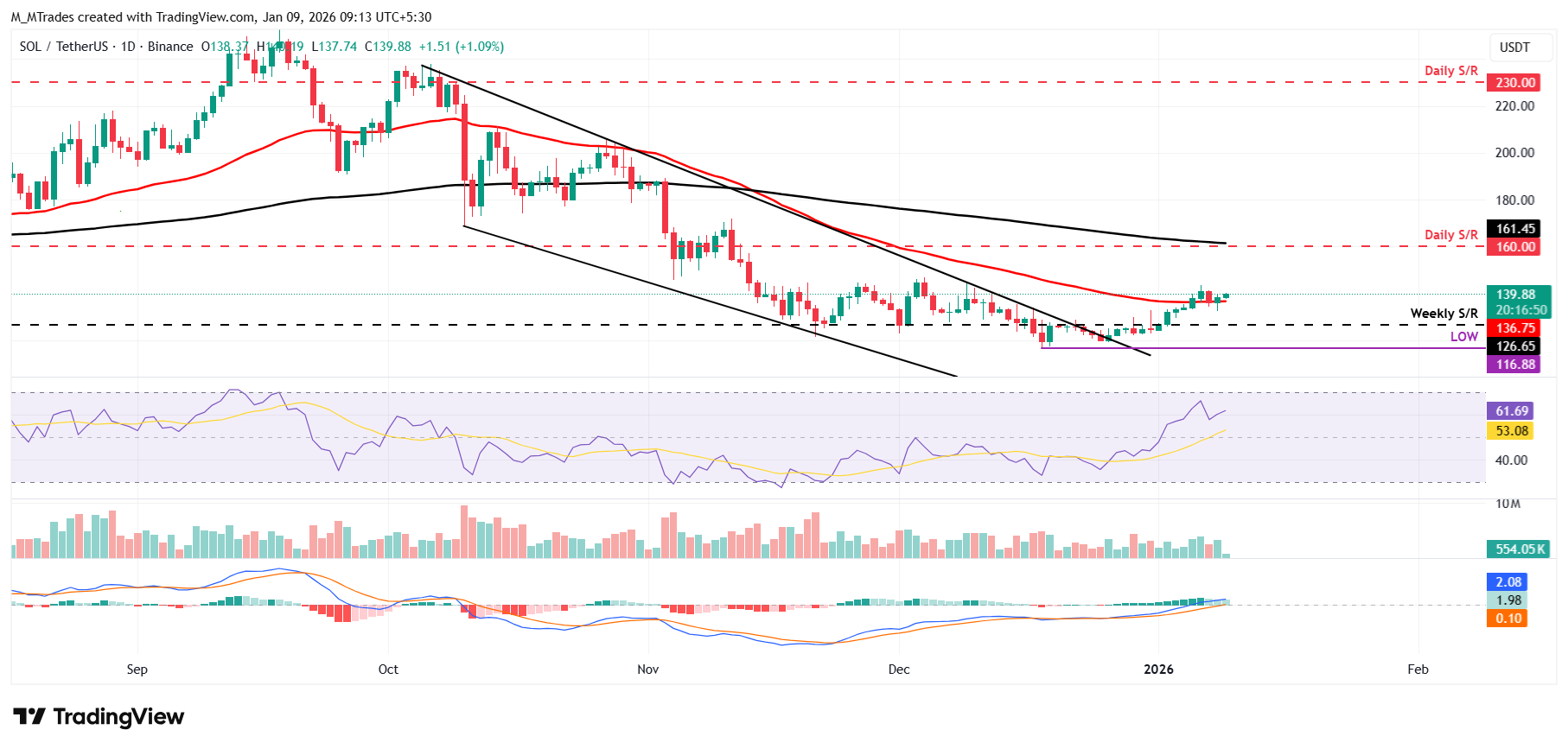 Dự báo giá Solana: Phe mua SOL nhắm mục tiêu 160 đô la khi các quỹ ETF vẫn mạnh.